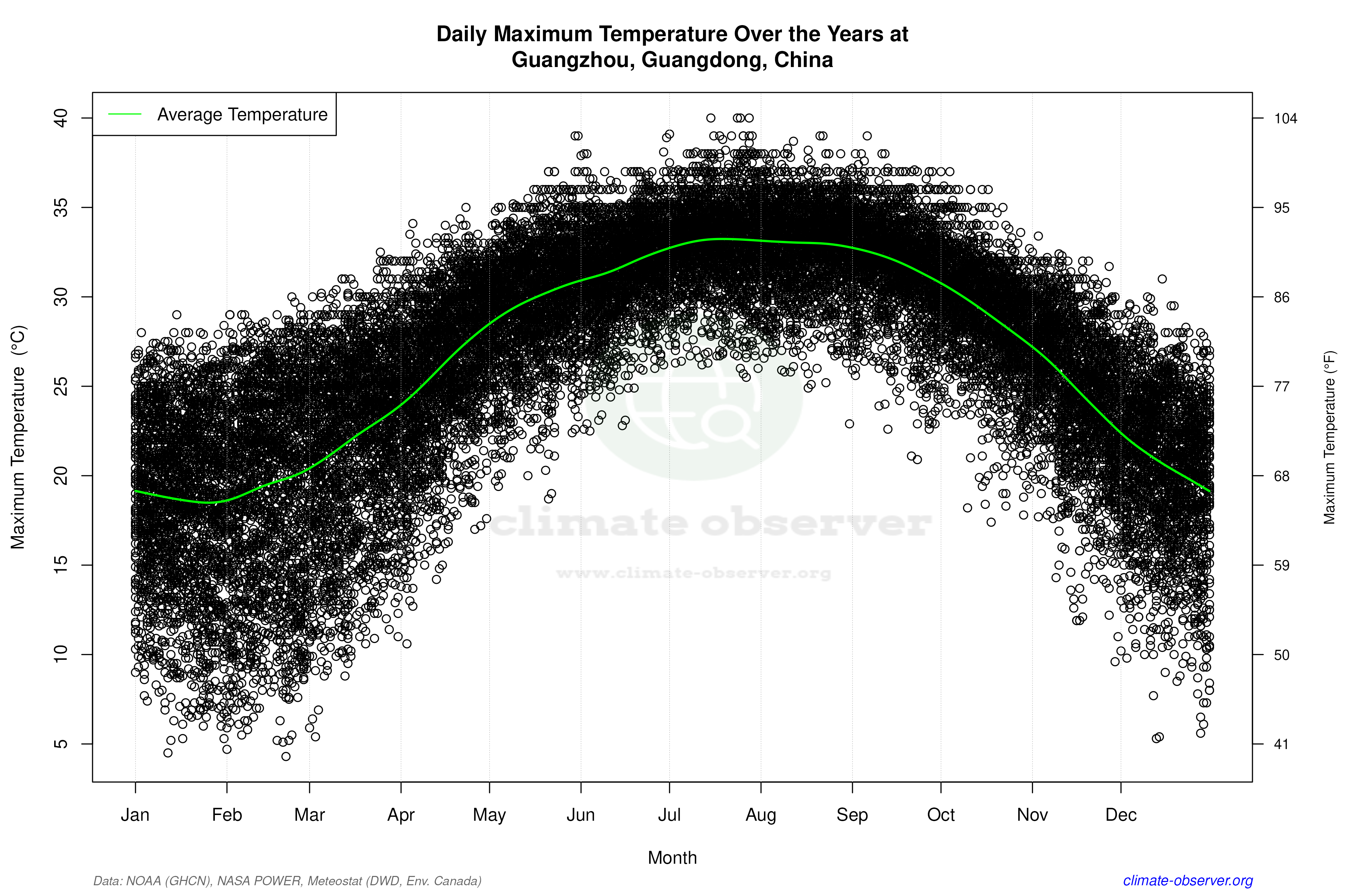 Daily Data Points and Averages Throughout the Year - Average Max Temperature Throughout Year