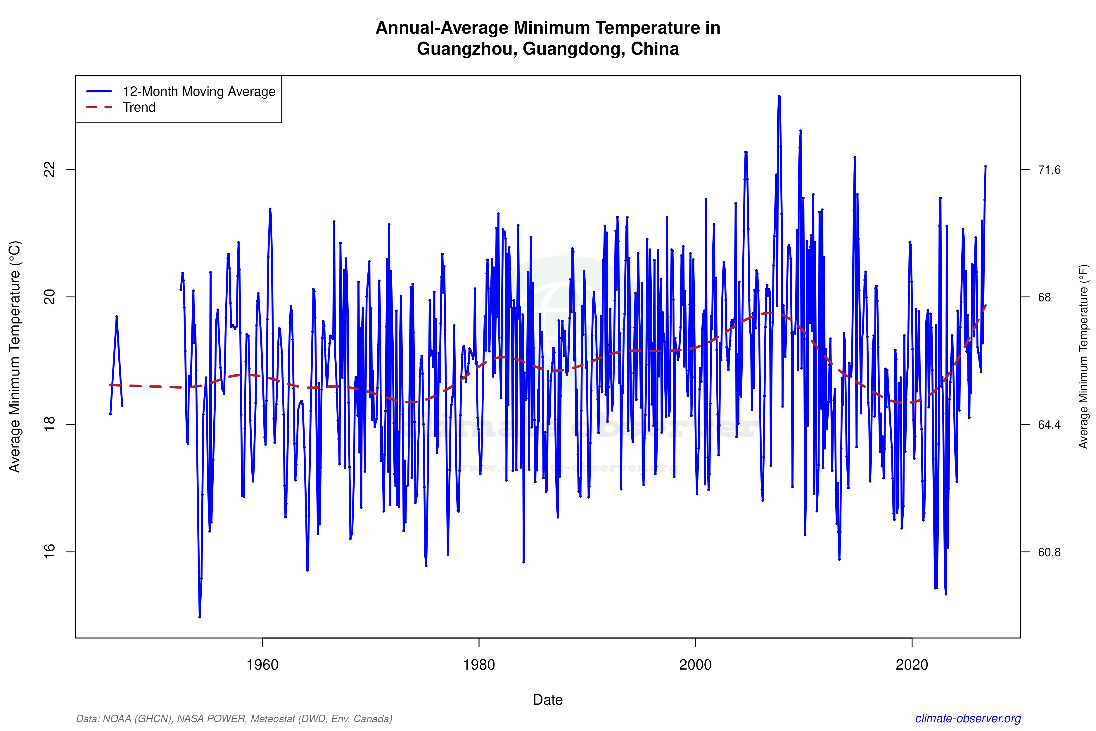 Climate 12-Month Moving Averages - Min Temperature 12-Month MA