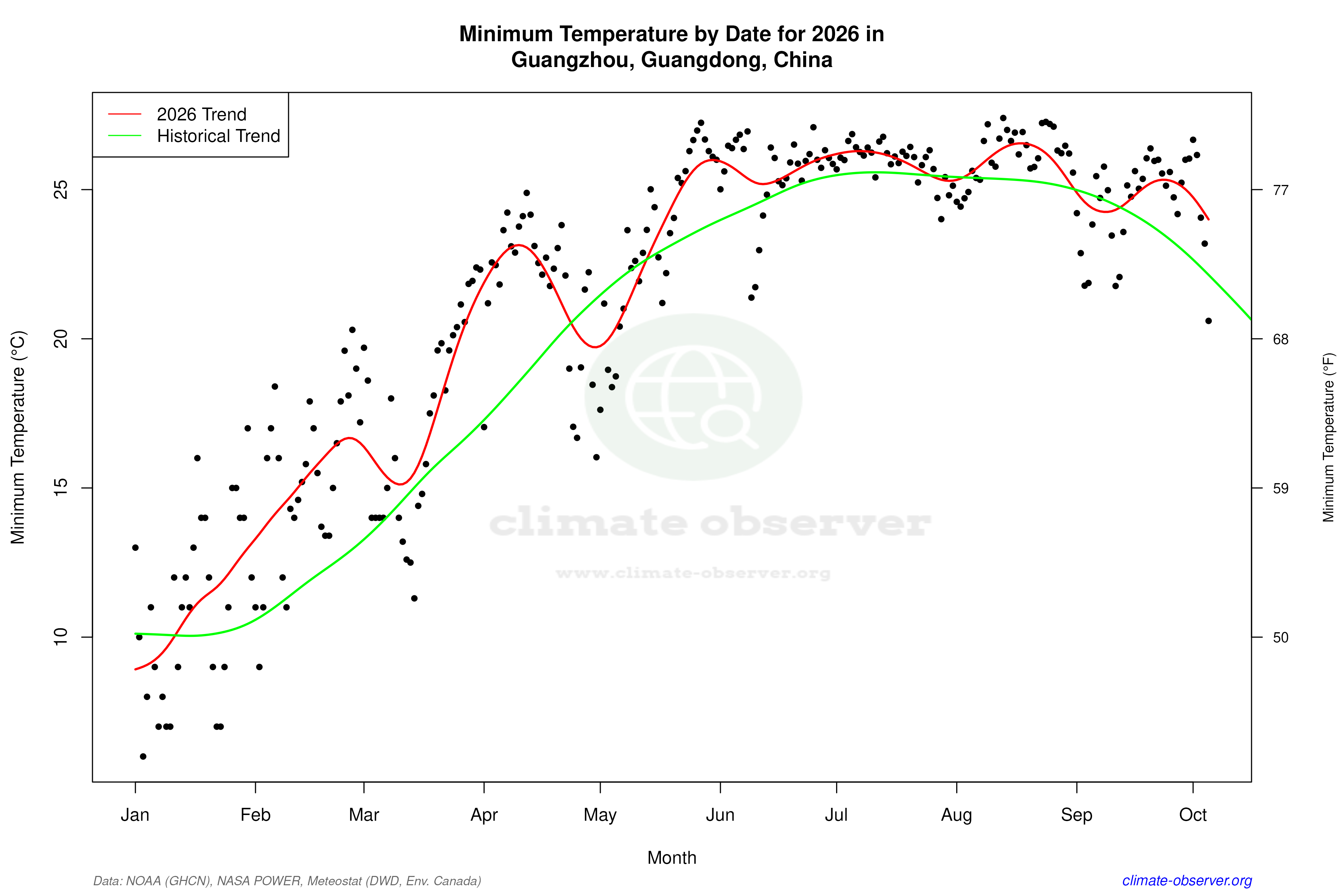 Current Year Climate Trends vs Historical - Min Temperature this Year