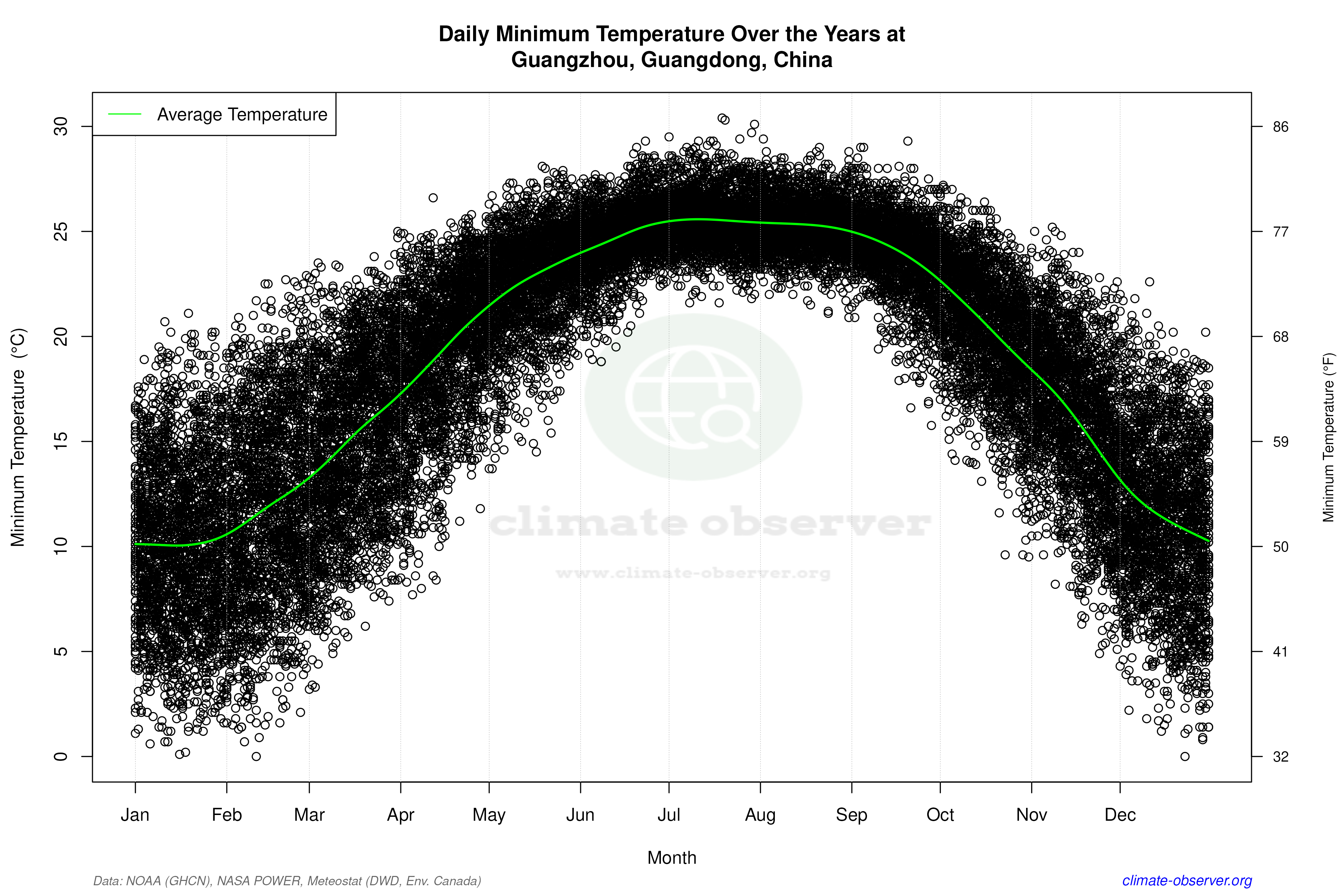 Daily Data Points and Averages Throughout the Year - Average Min Temperature Throughout Year