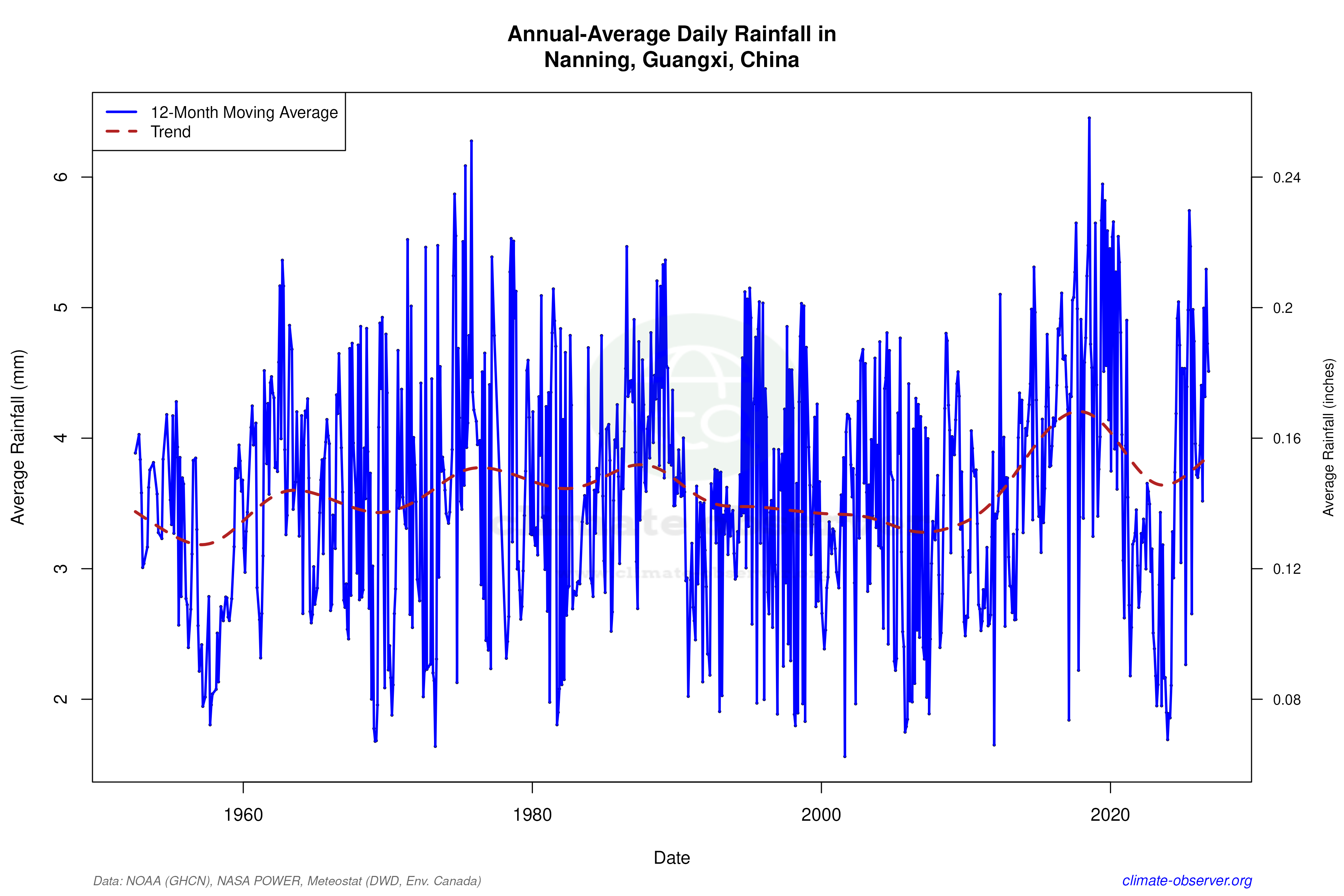 Climate 12-Month Moving Averages - Rainfall 12-Month MA