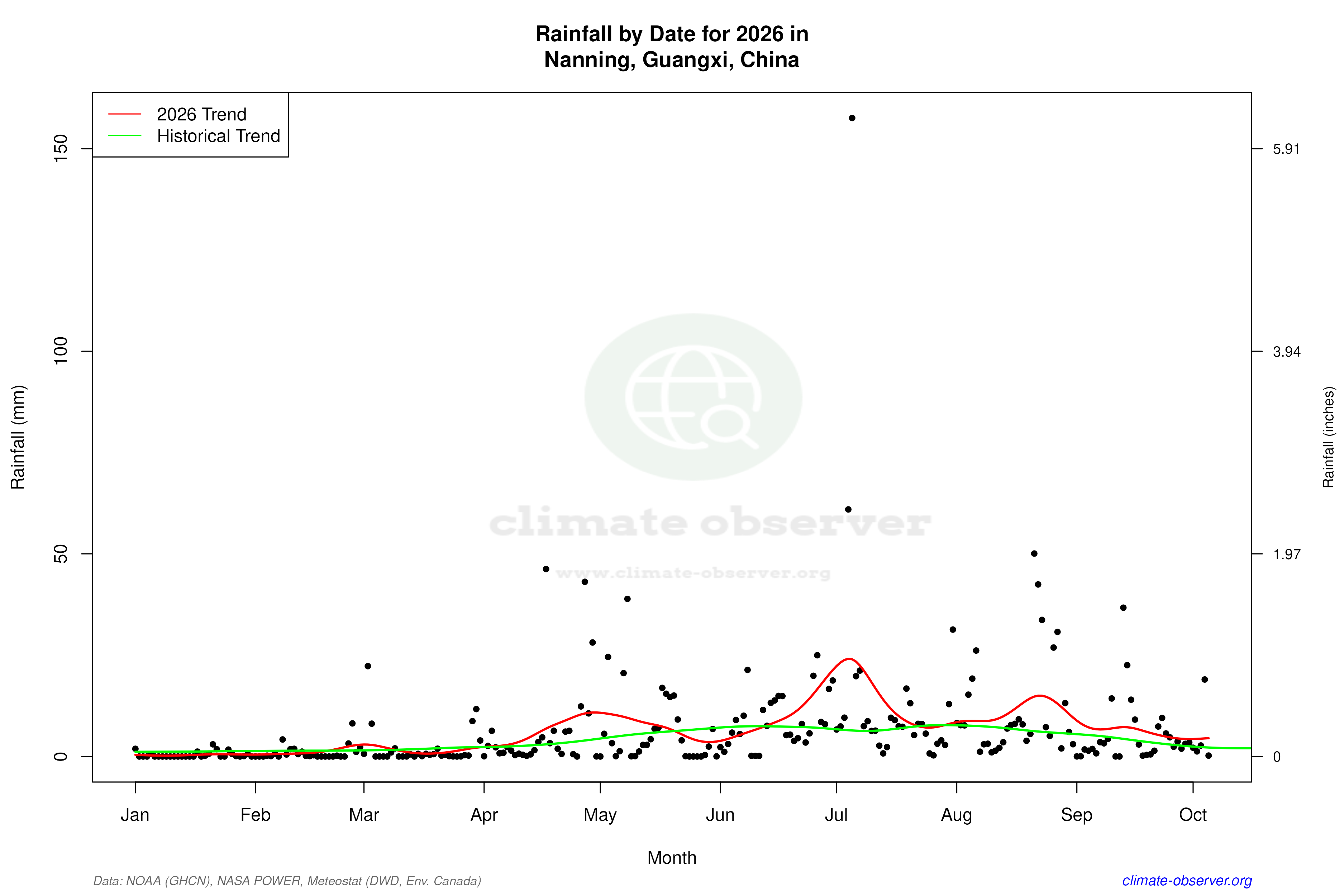 Current Year Climate Trends vs Historical - Rainfall this Year