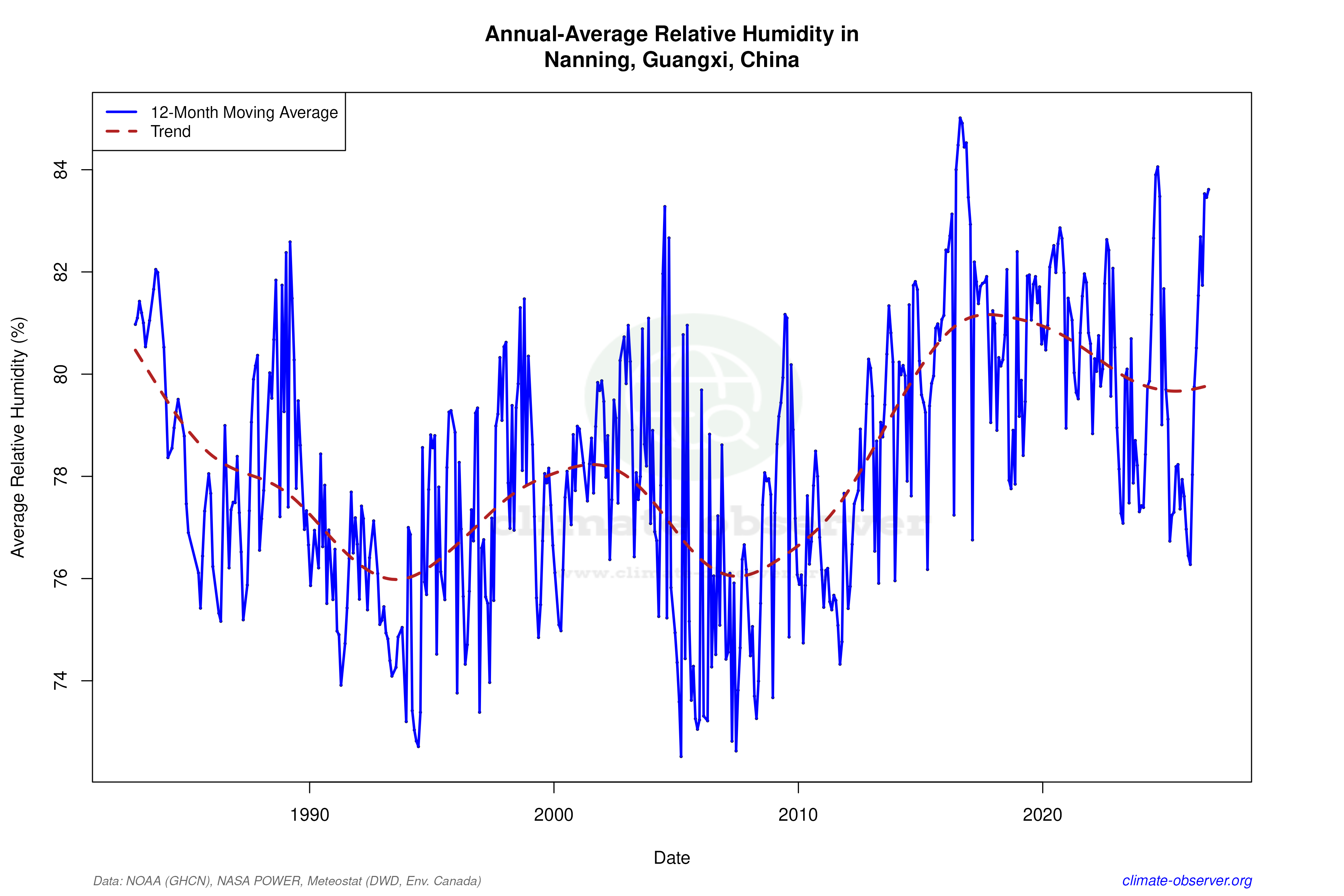 Climate 12-Month Moving Averages - Relative Humidity 12-Month MA