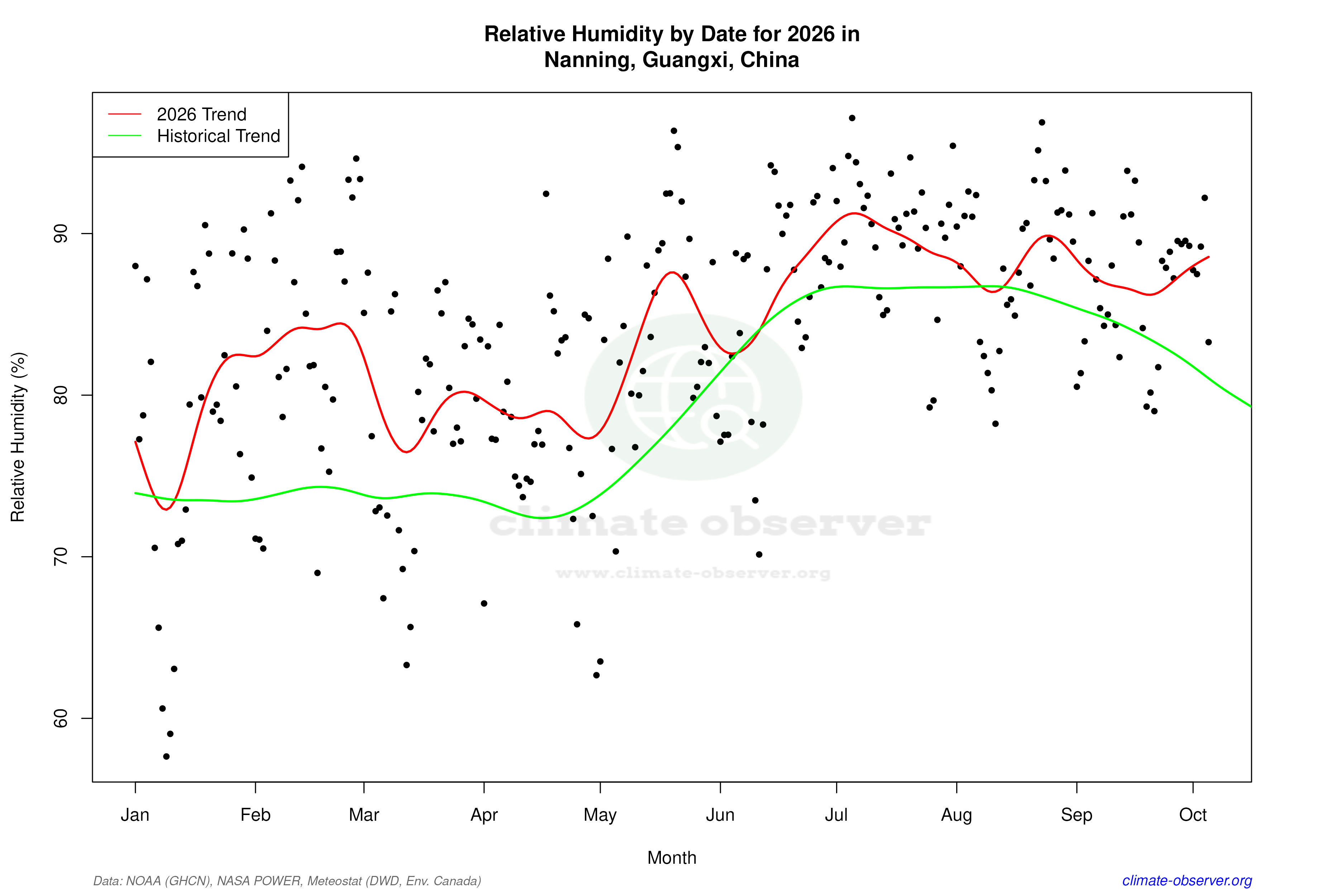 Current Year Climate Trends vs Historical - Relative Humidity this Year