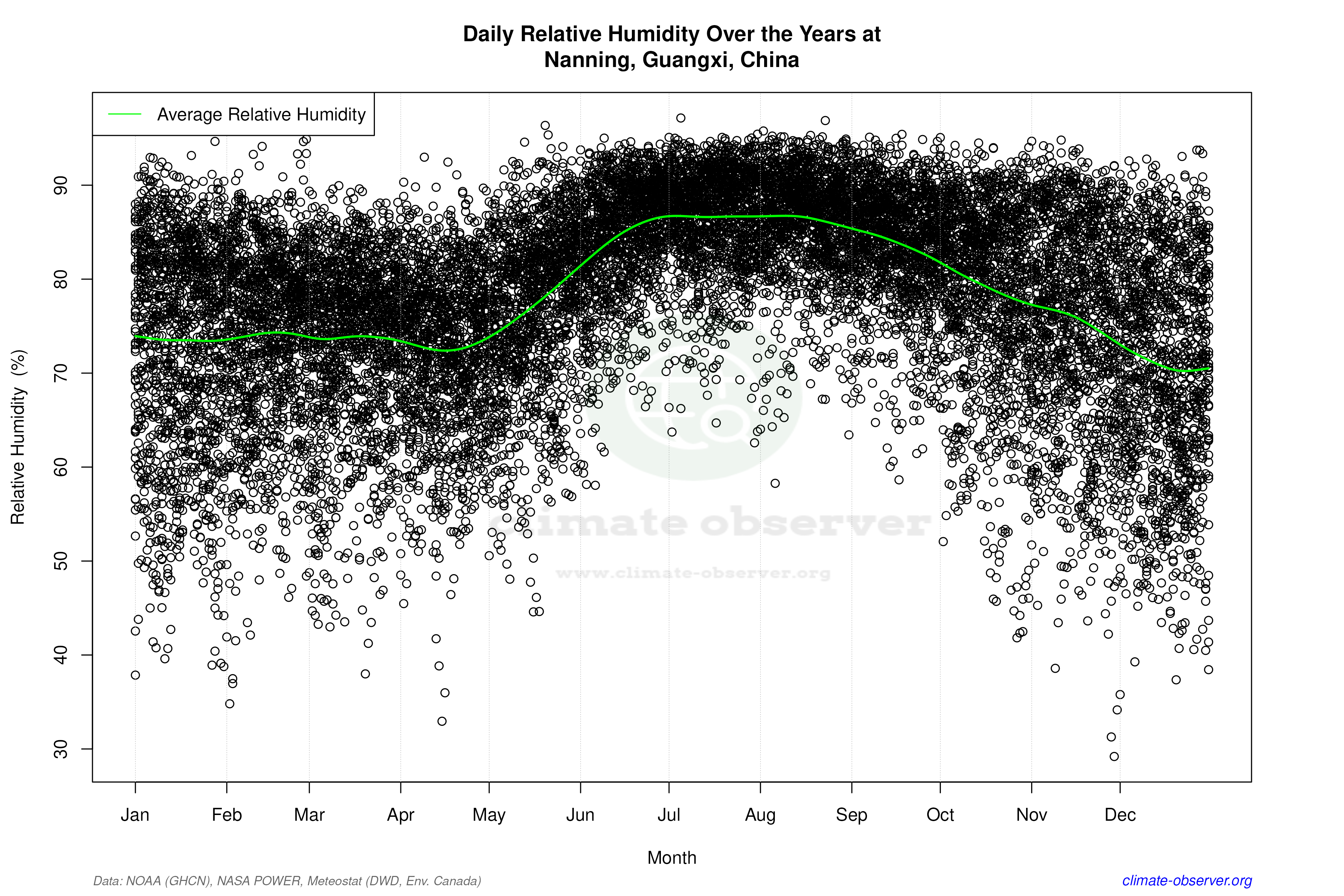 Daily Data Points and Averages Throughout the Year - Average Relative Humidity Throughout Year