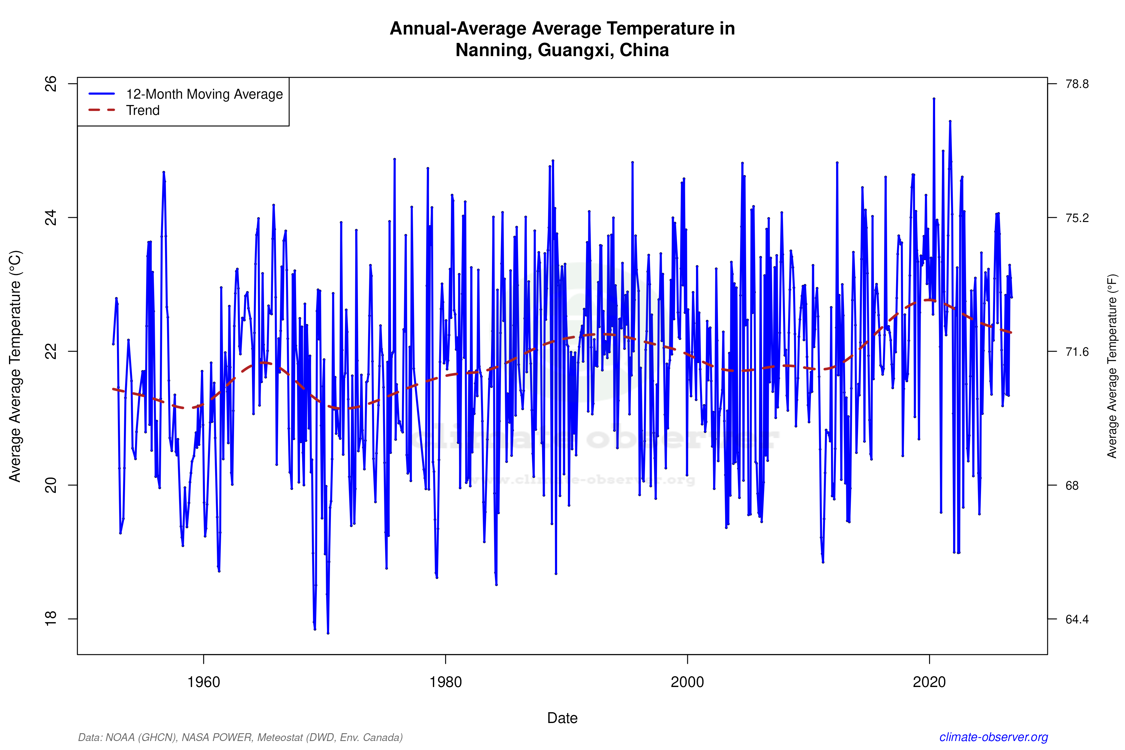 Climate 12-Month Moving Averages - Average Temperature 12-Month MA