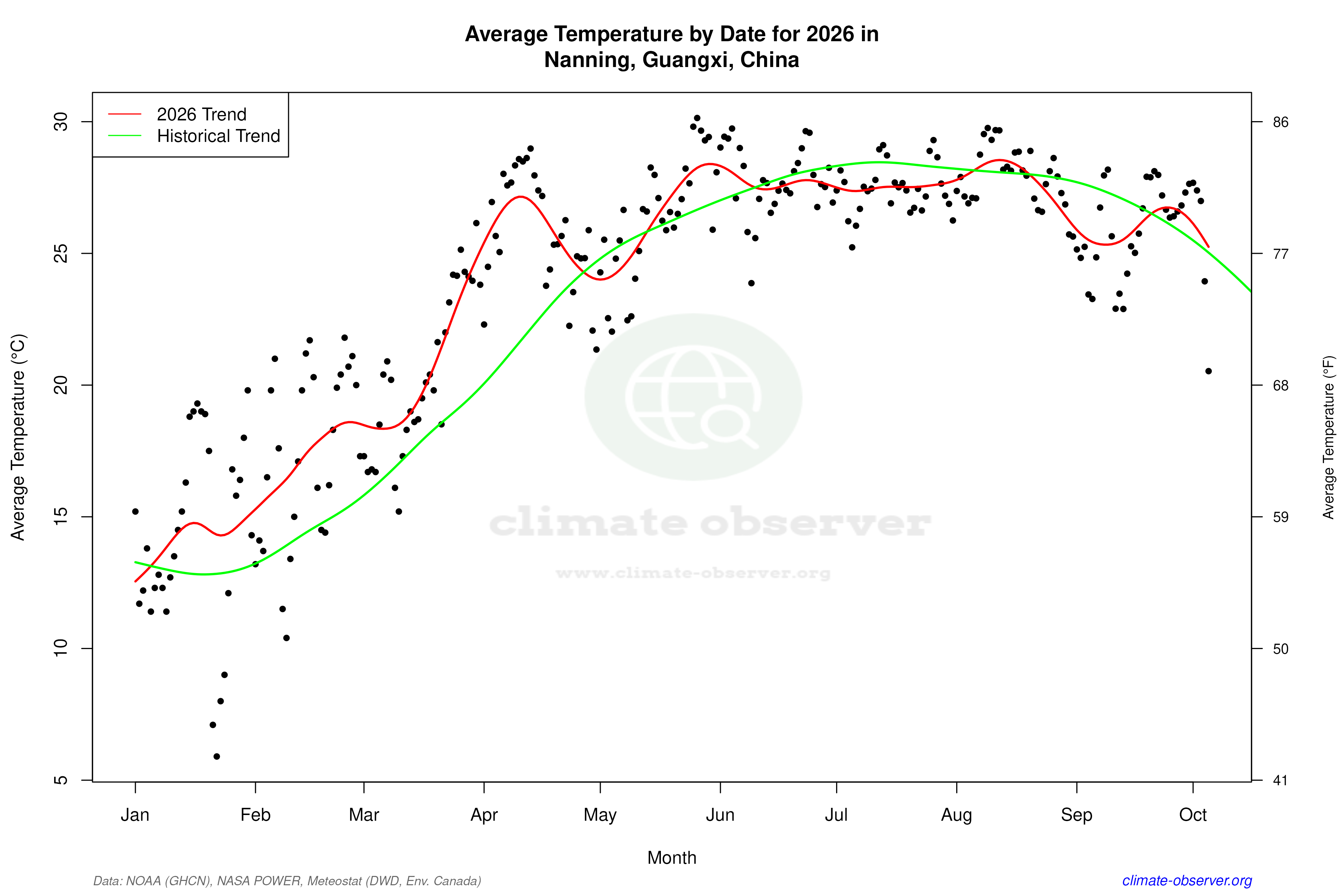 Current Year Climate Trends vs Historical - Average Temperature this Year