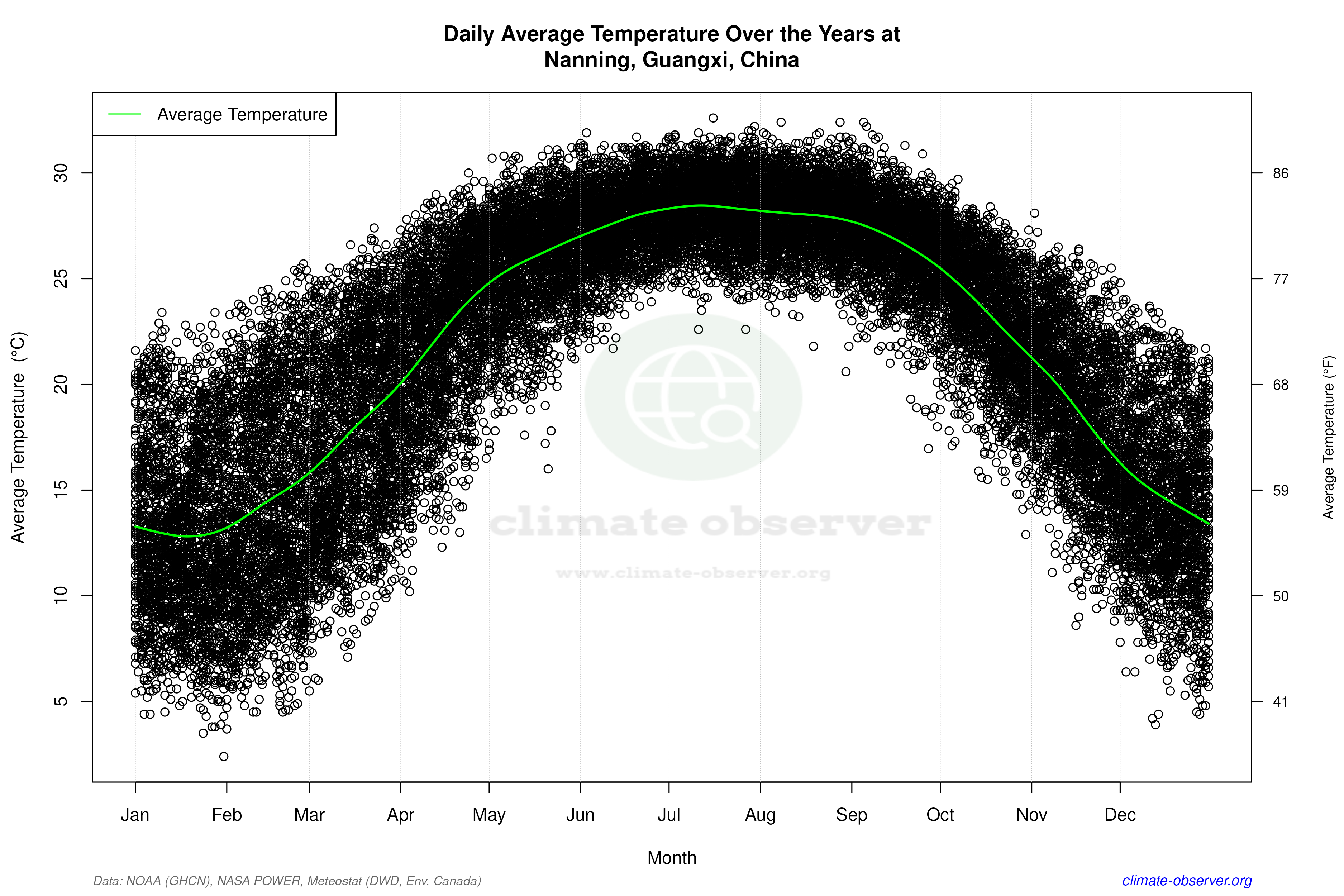 Daily Data Points and Averages Throughout the Year - Average Temperature Throughout Year