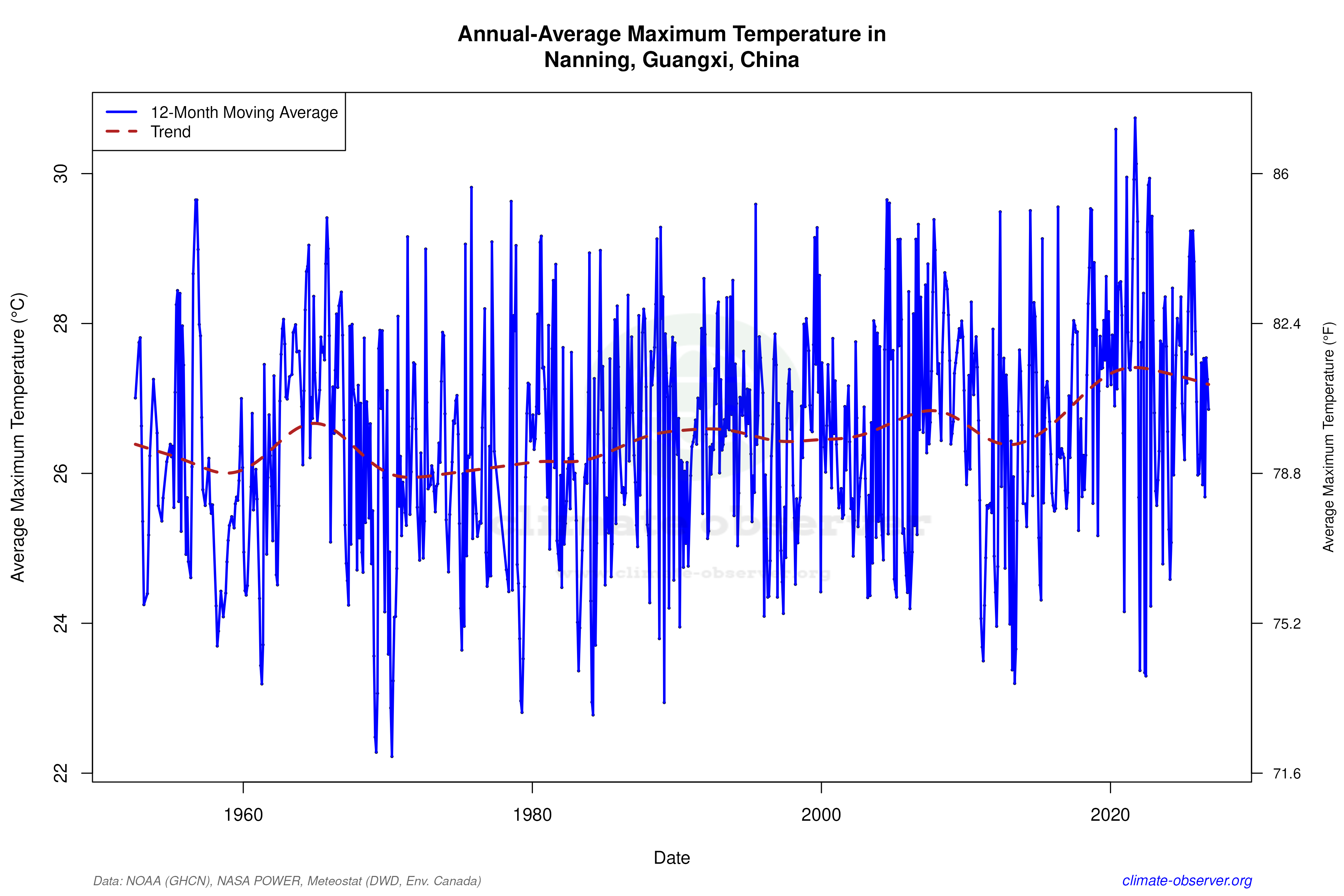 Climate 12-Month Moving Averages - Max Temperature 12-Month MA