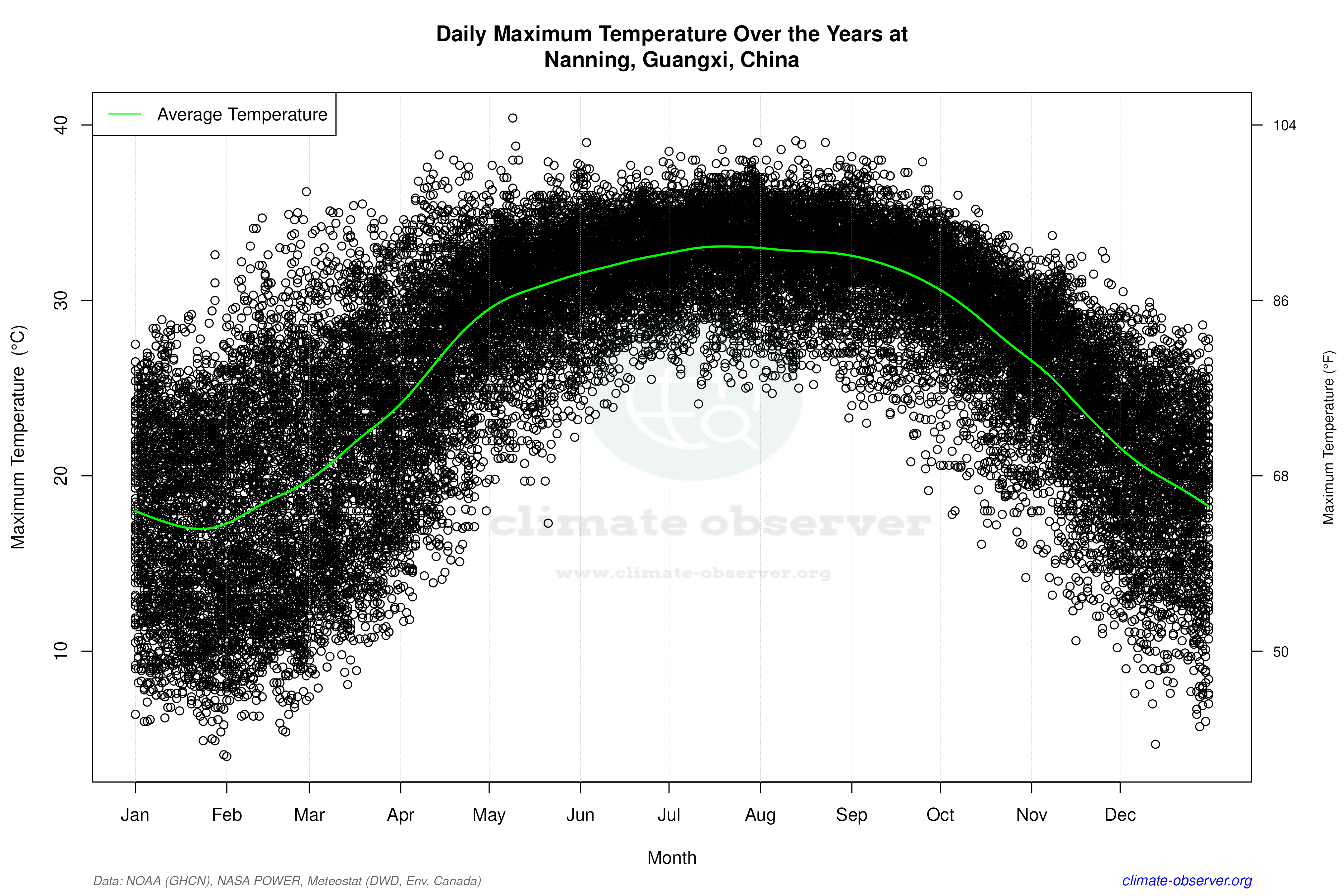 Daily Data Points and Averages Throughout the Year - Average Max Temperature Throughout Year