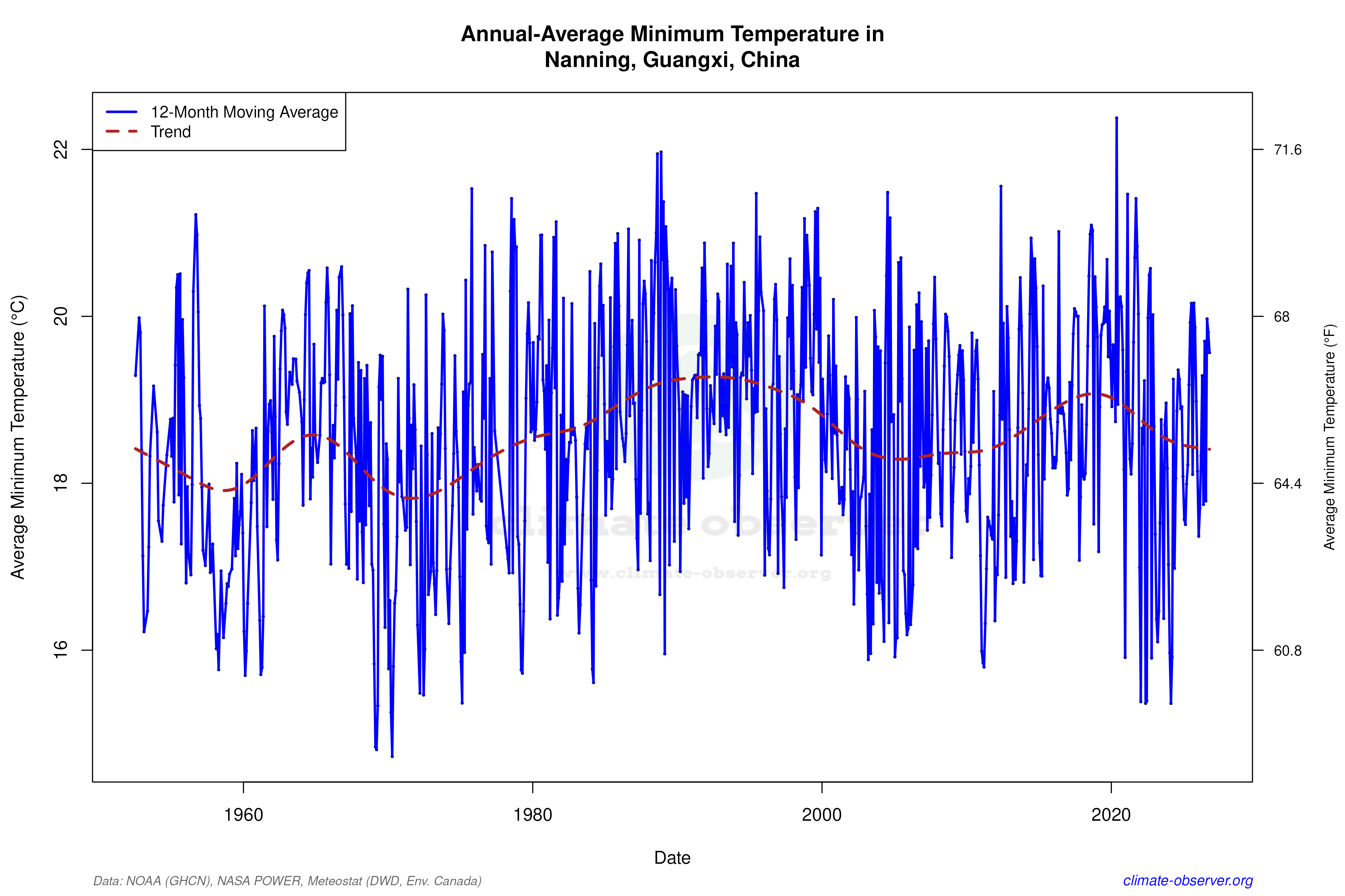 Climate 12-Month Moving Averages - Min Temperature 12-Month MA