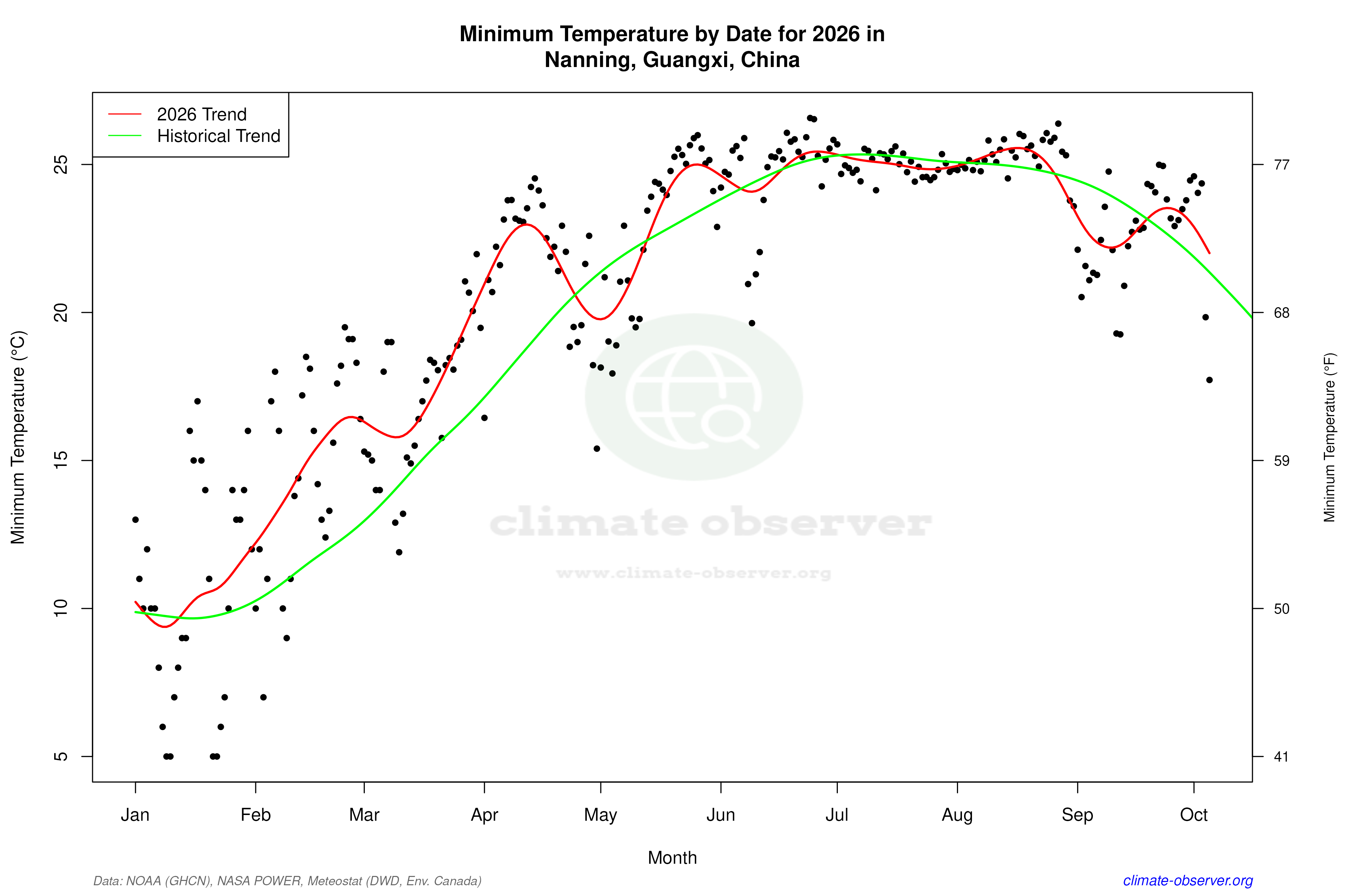 Current Year Climate Trends vs Historical - Min Temperature this Year