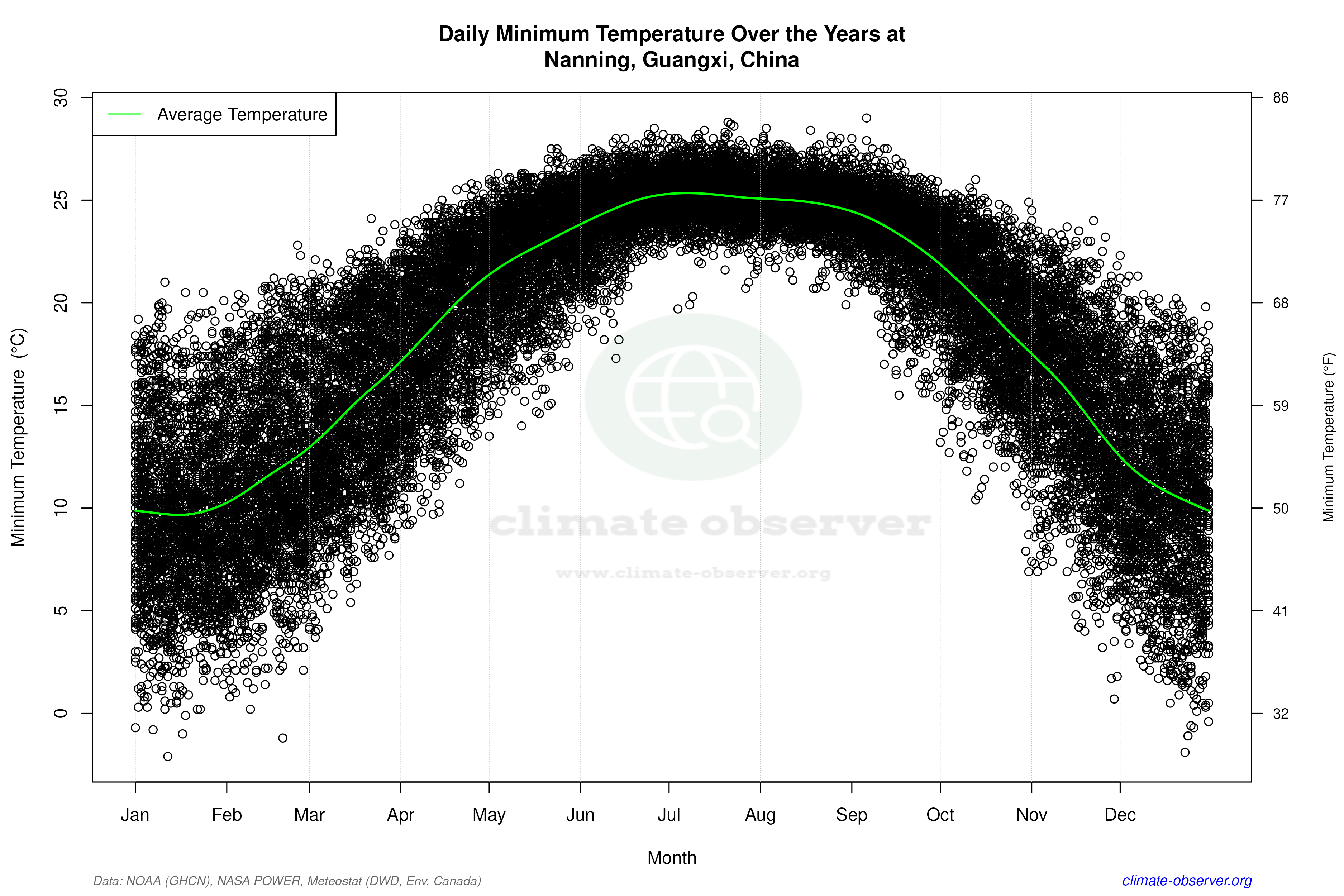 Daily Data Points and Averages Throughout the Year - Average Min Temperature Throughout Year