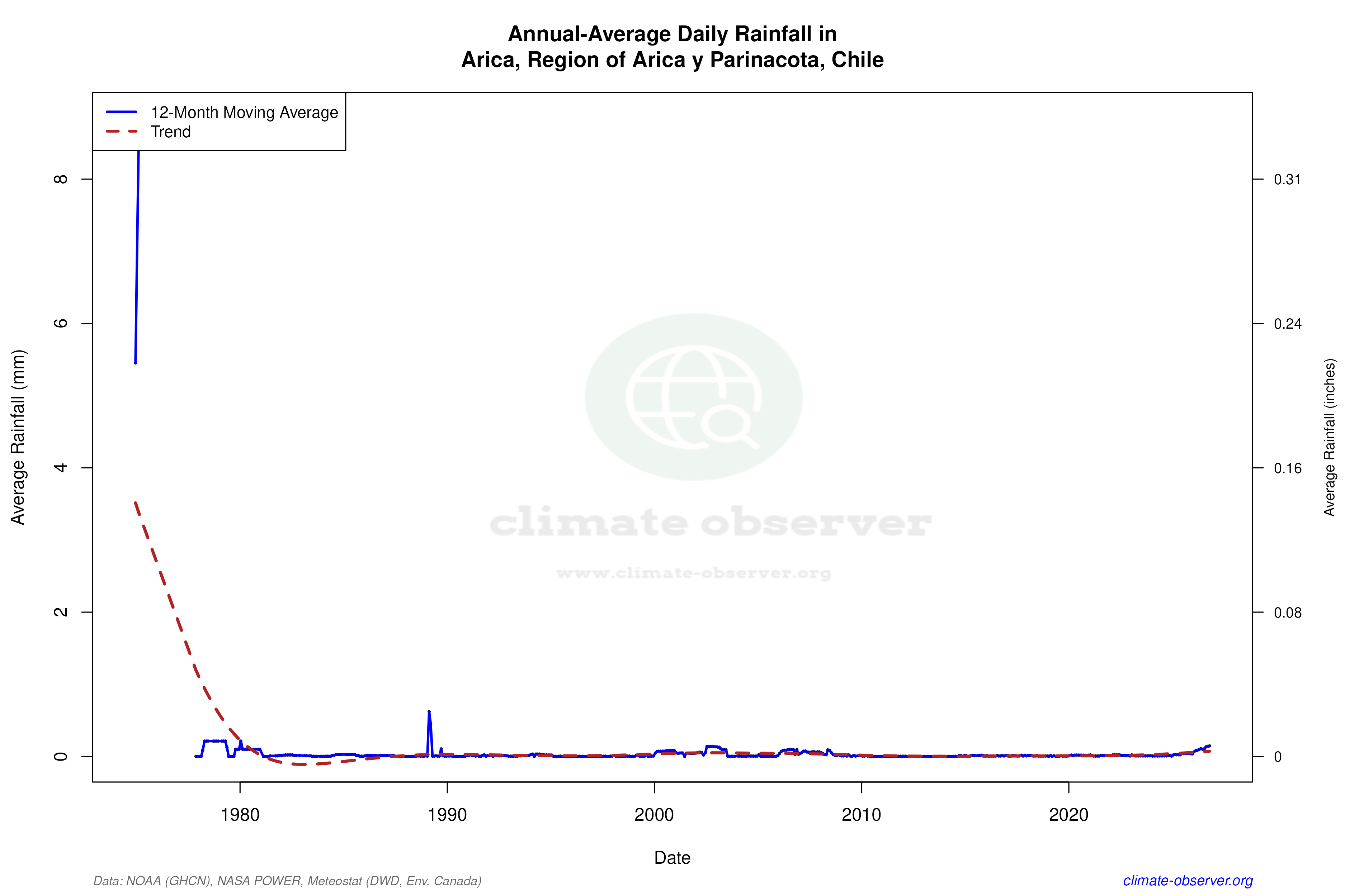 Climate 12-Month Moving Averages - Rainfall 12-Month MA