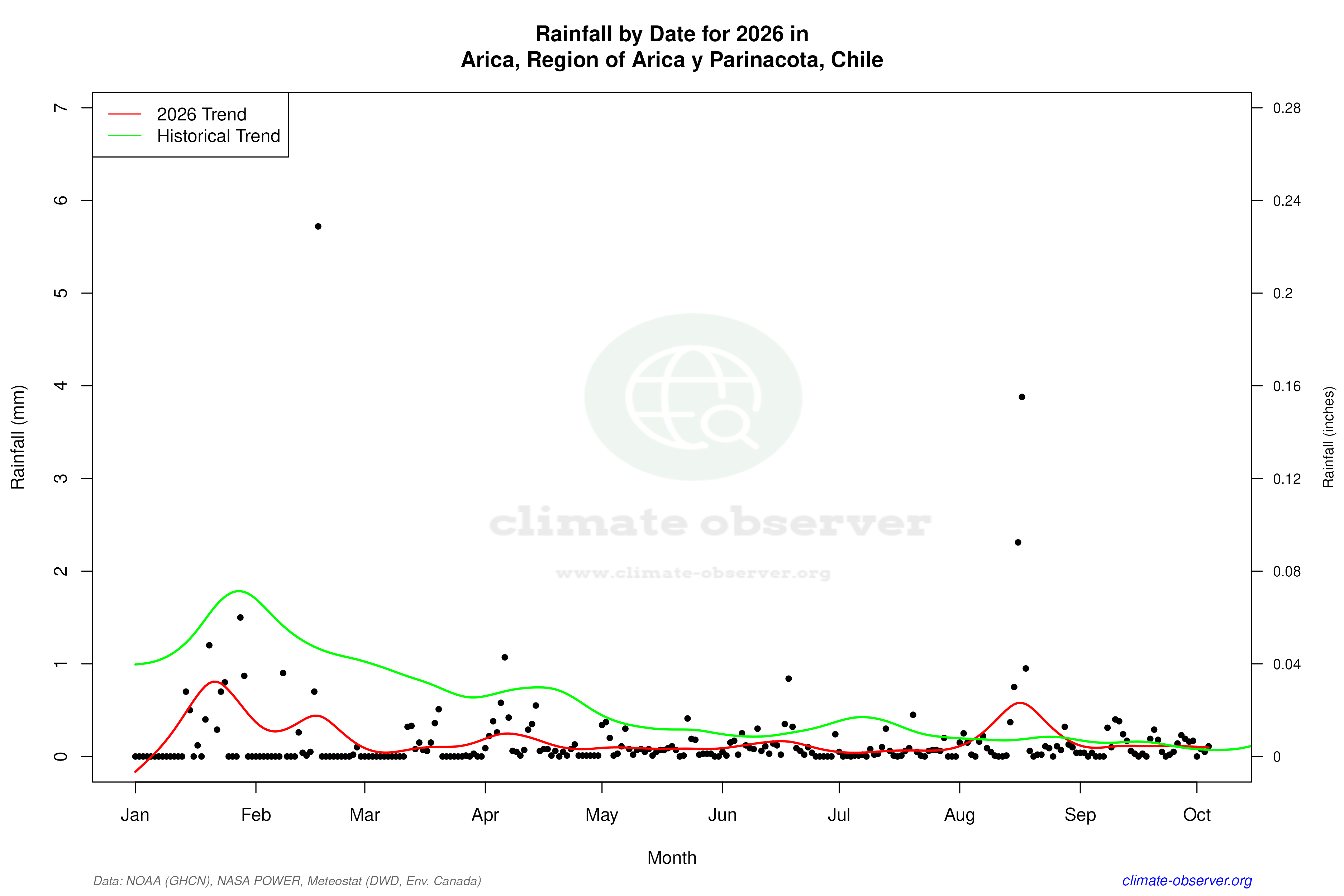 Current Year Climate Trends vs Historical - Rainfall this Year