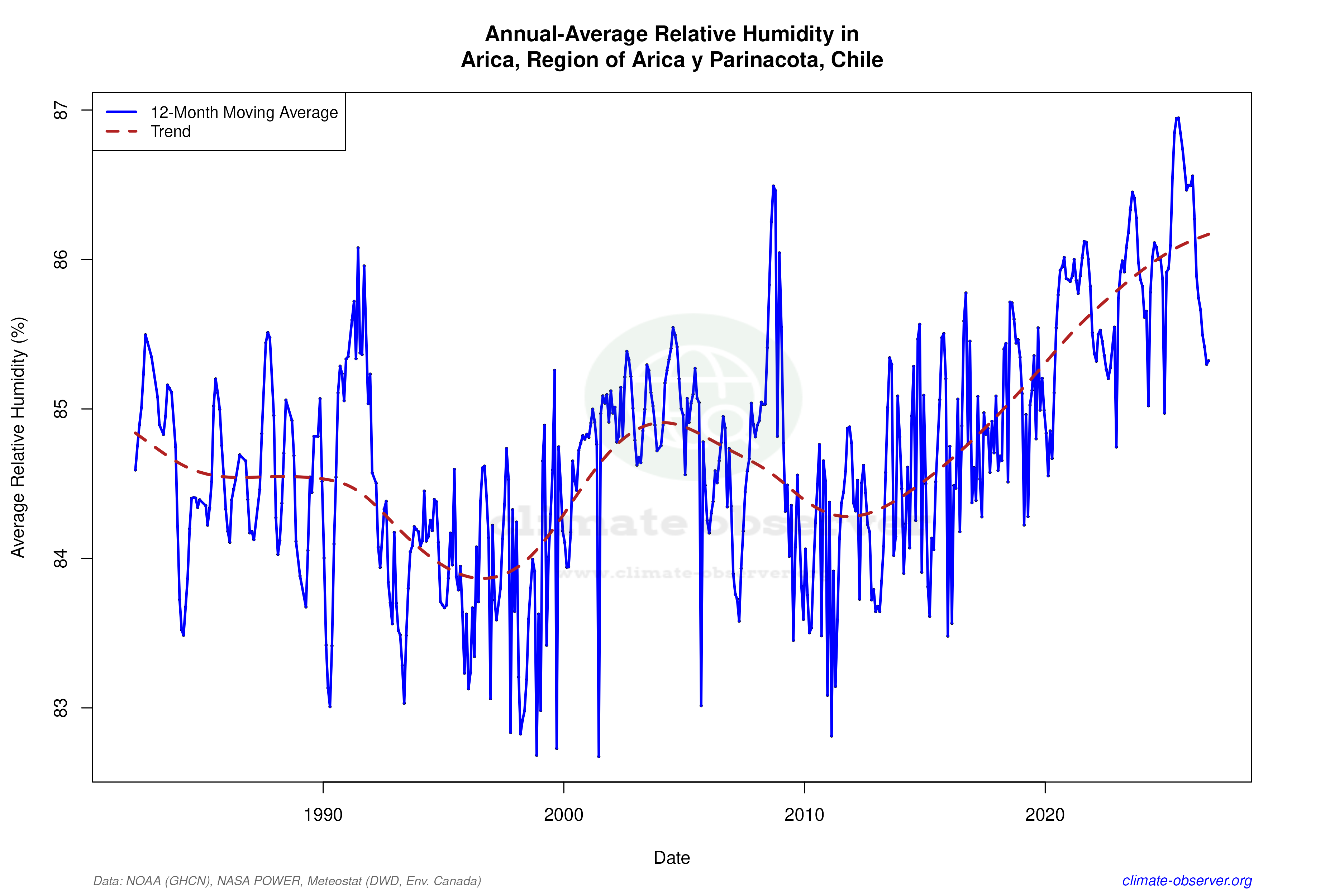 Climate 12-Month Moving Averages - Relative Humidity 12-Month MA