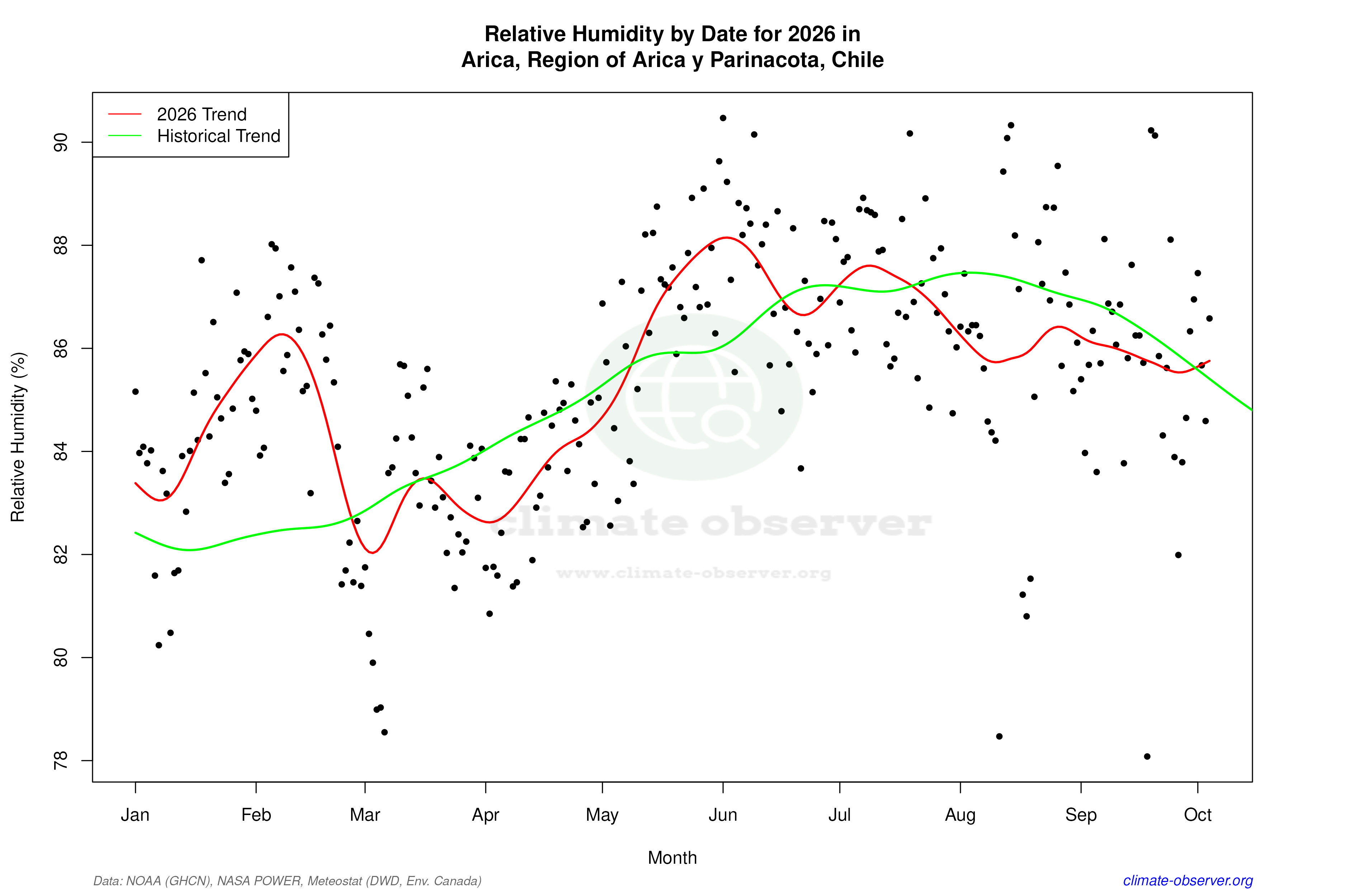 Current Year Climate Trends vs Historical - Relative Humidity this Year