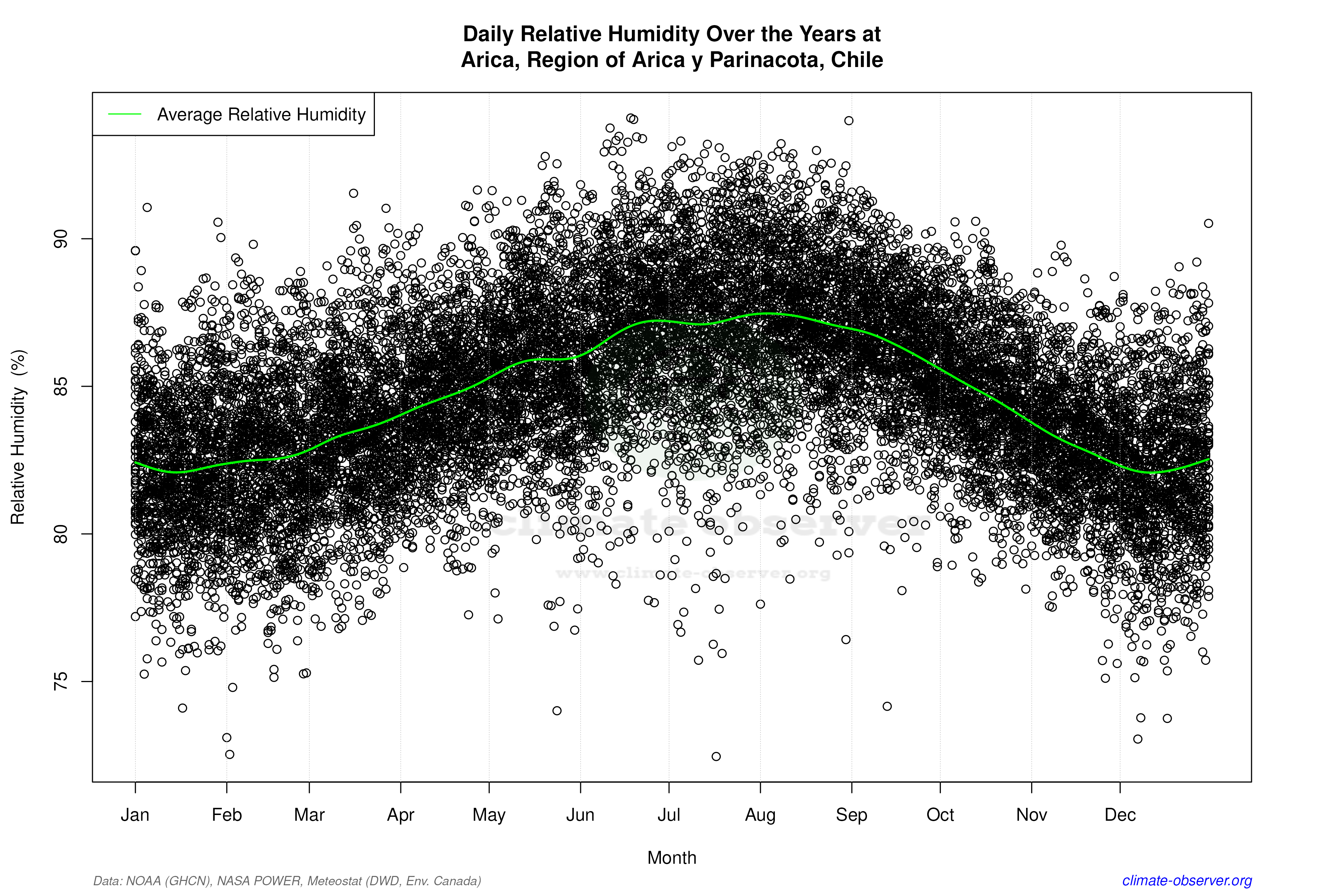 Daily Data Points and Averages Throughout the Year - Average Relative Humidity Throughout Year