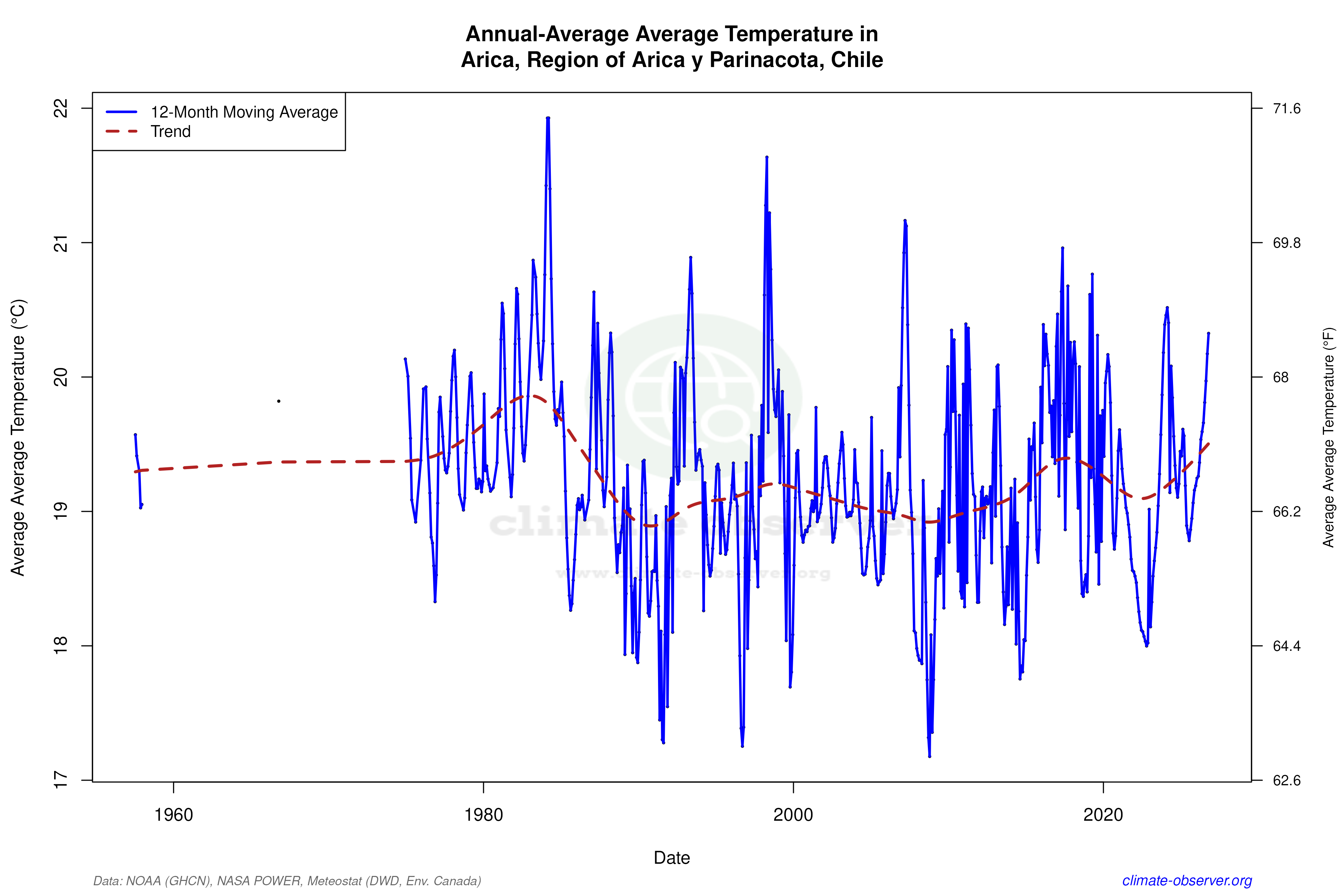 Climate 12-Month Moving Averages - Average Temperature 12-Month MA