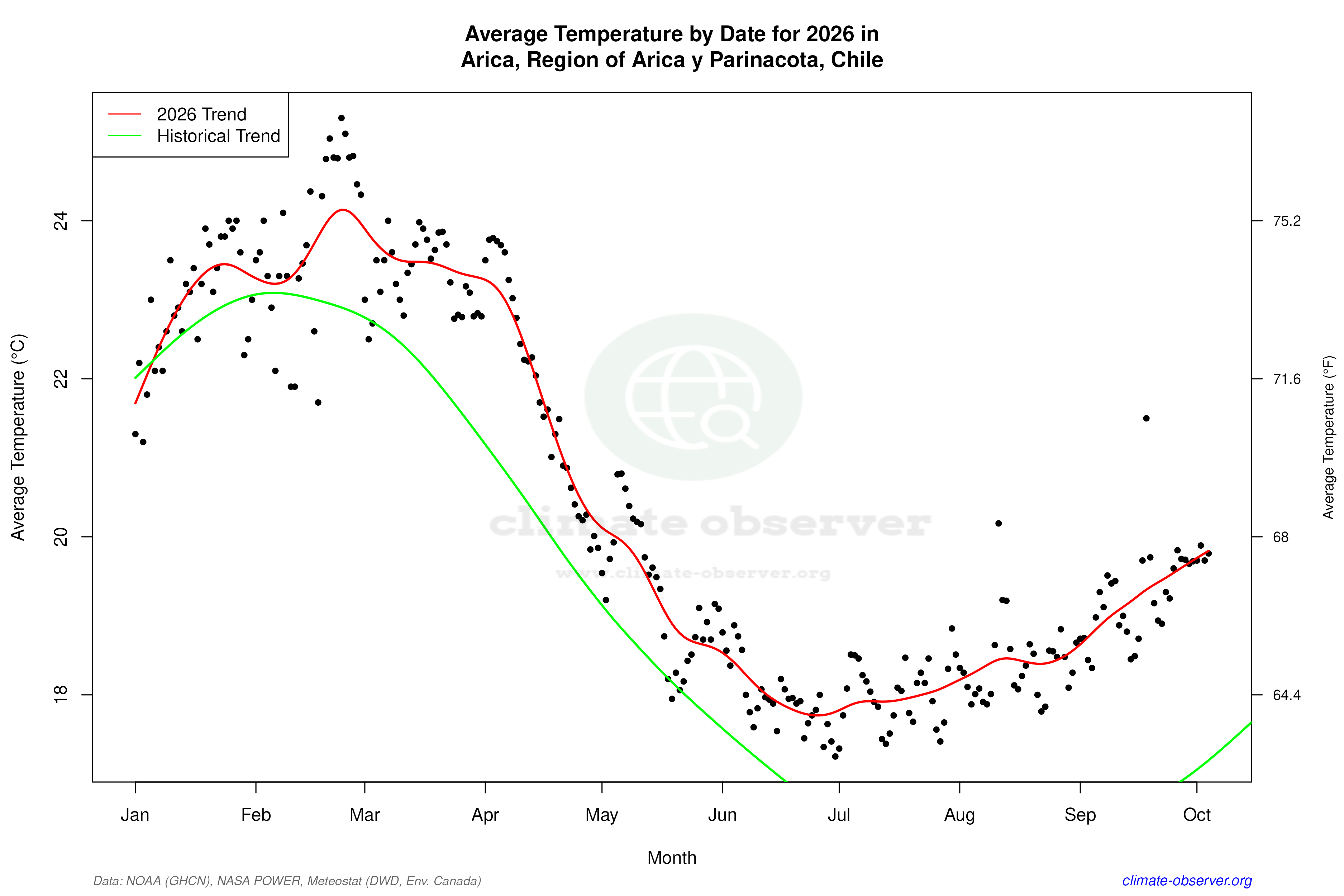 Current Year Climate Trends vs Historical - Average Temperature this Year