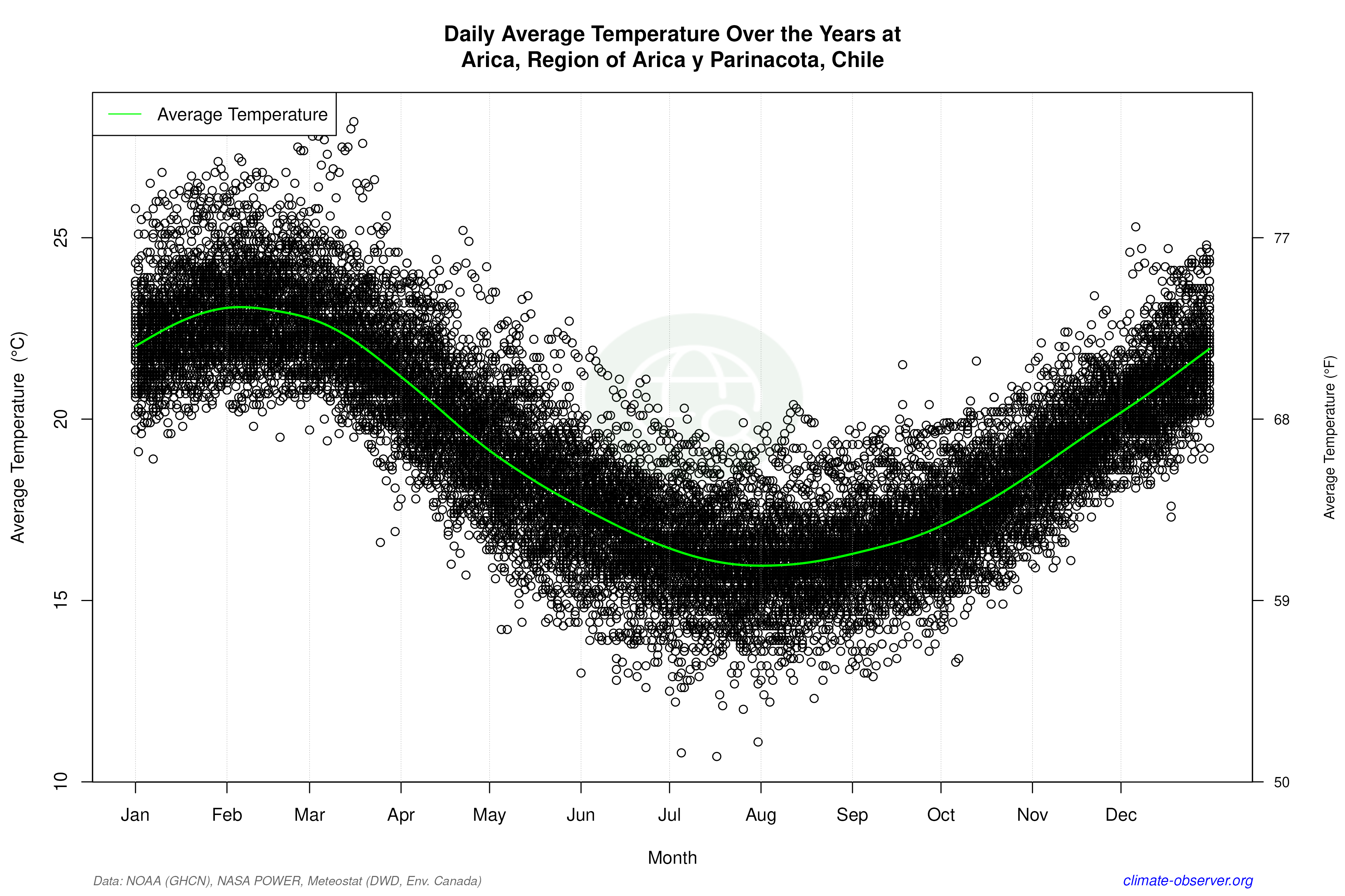 Daily Data Points and Averages Throughout the Year - Average Temperature Throughout Year