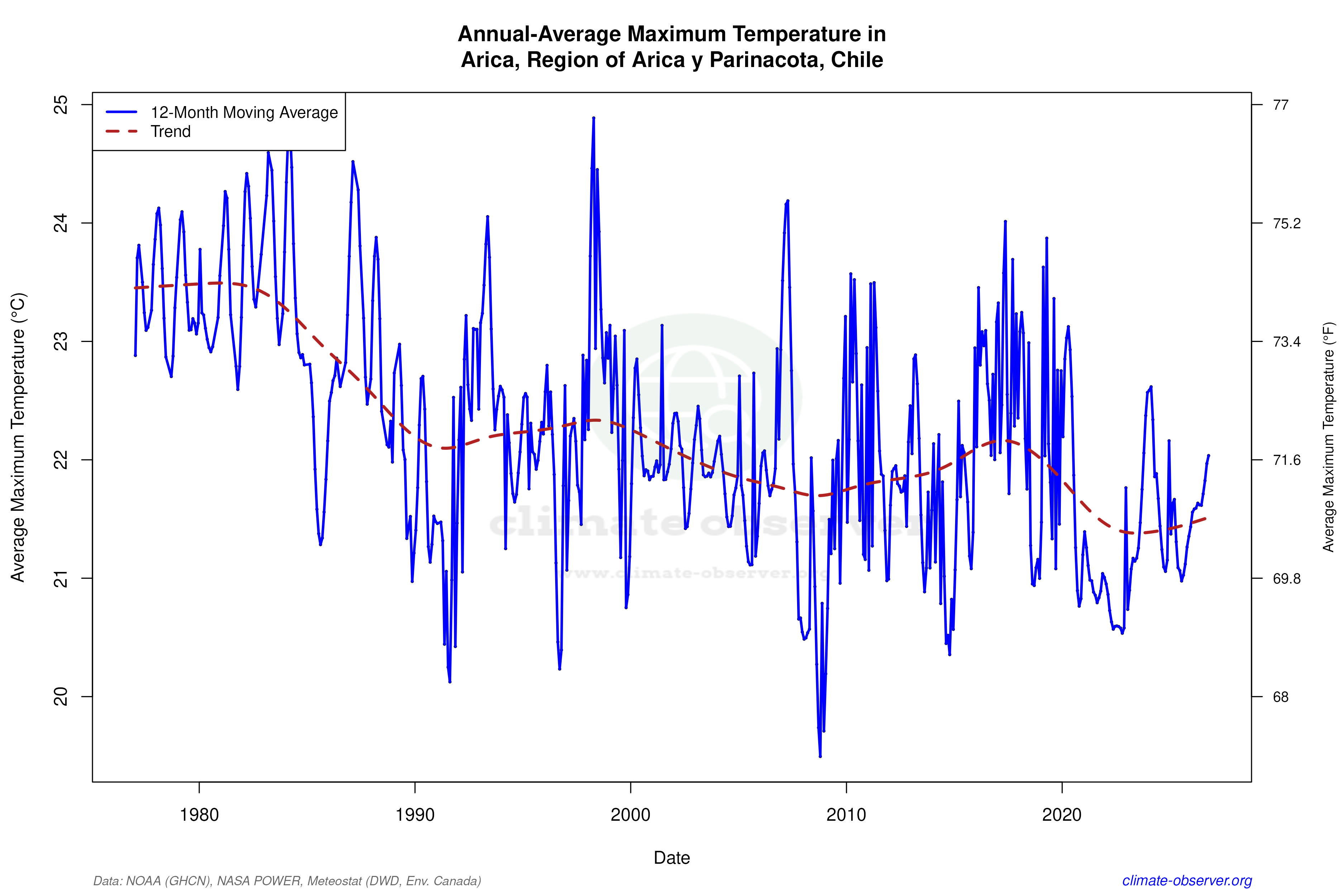 Climate 12-Month Moving Averages - Max Temperature 12-Month MA