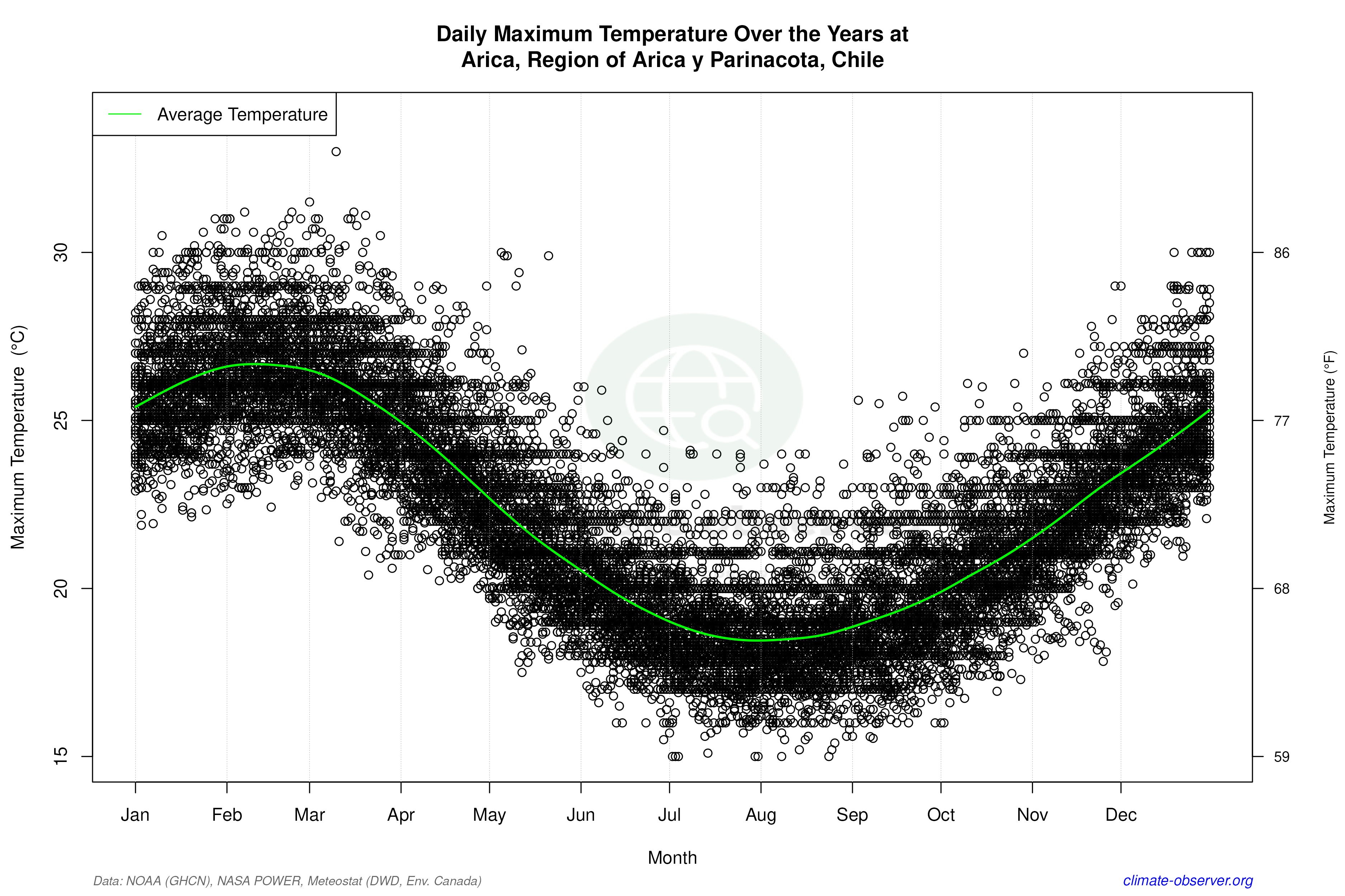 Daily Data Points and Averages Throughout the Year - Average Max Temperature Throughout Year
