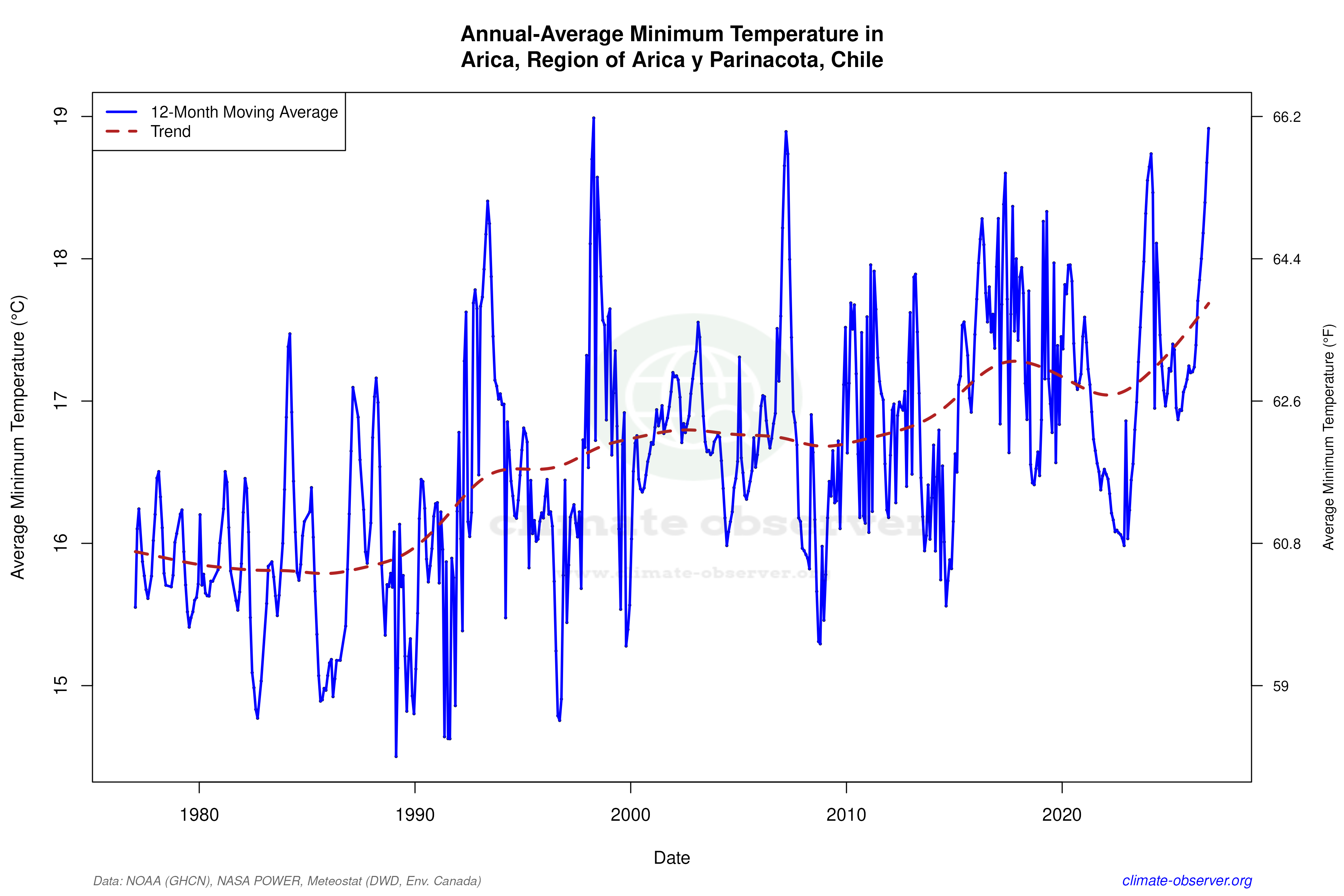 Climate 12-Month Moving Averages - Min Temperature 12-Month MA