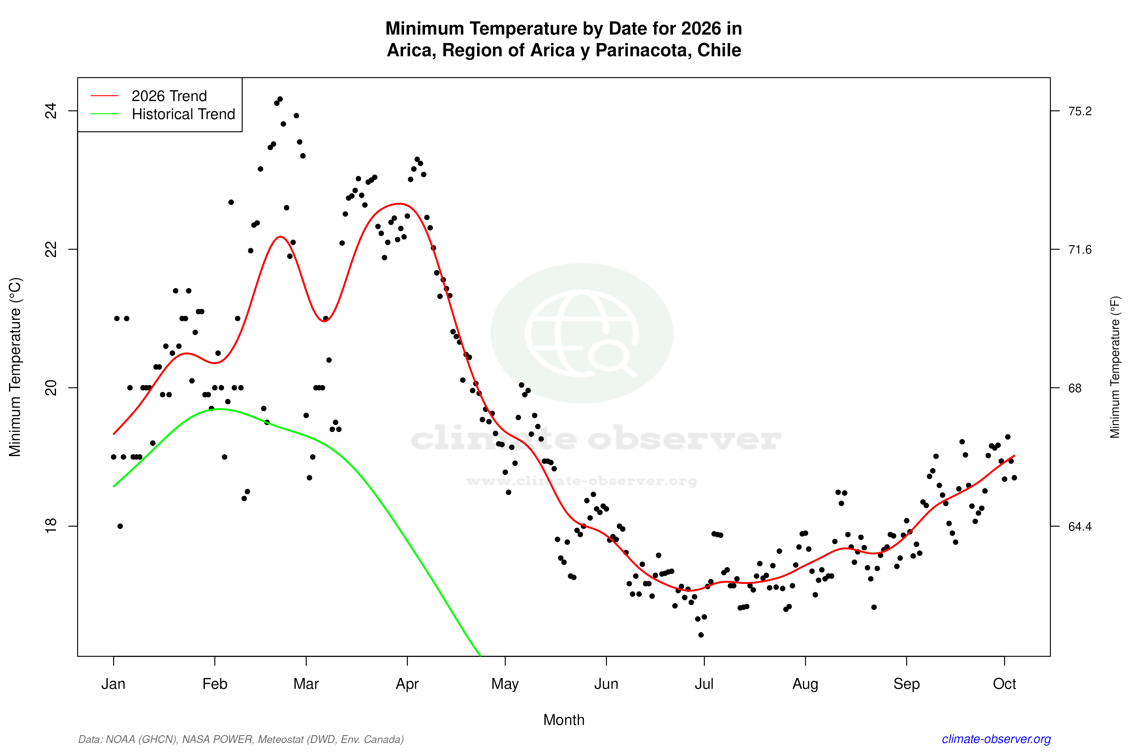 Current Year Climate Trends vs Historical - Min Temperature this Year