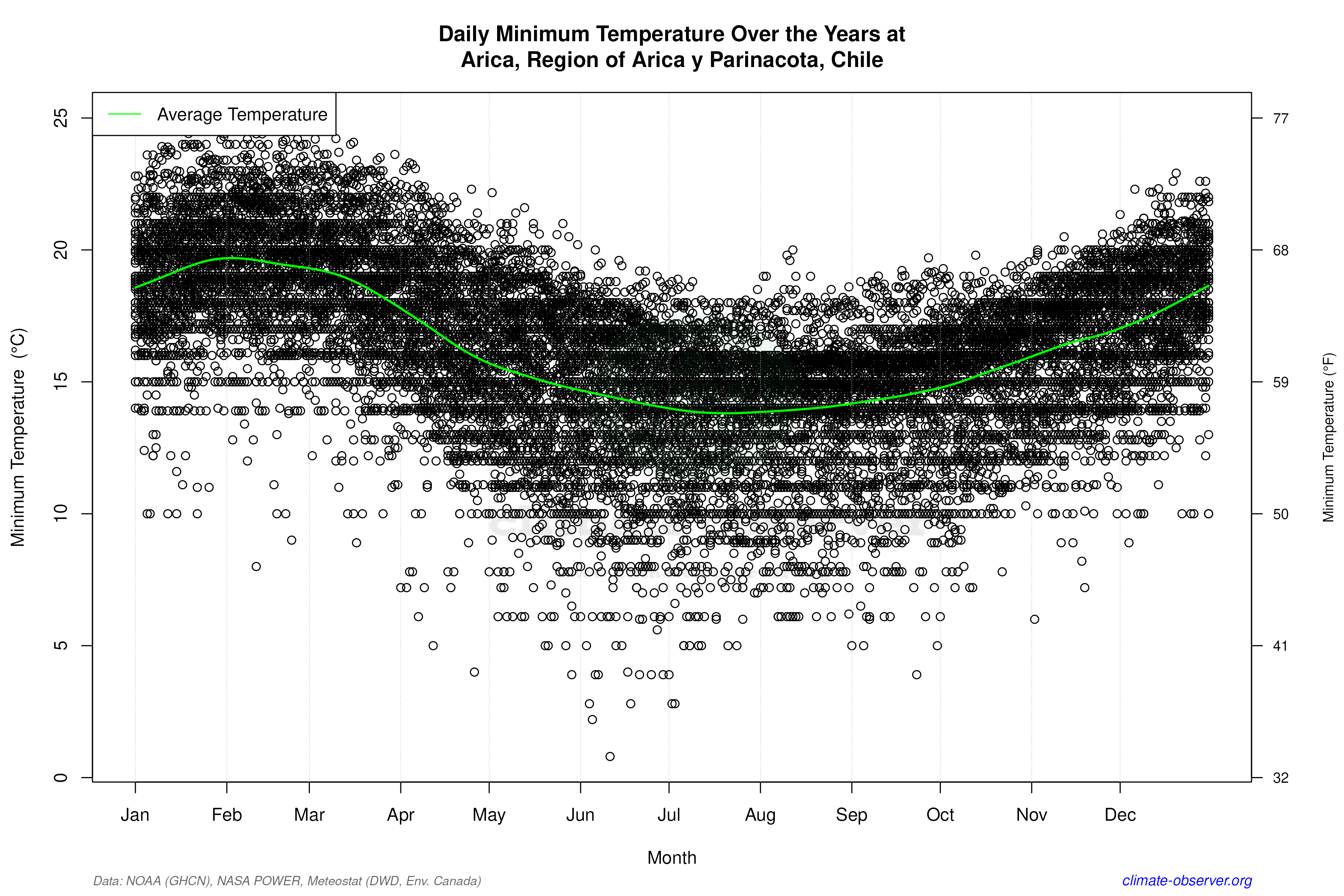 Daily Data Points and Averages Throughout the Year - Average Min Temperature Throughout Year