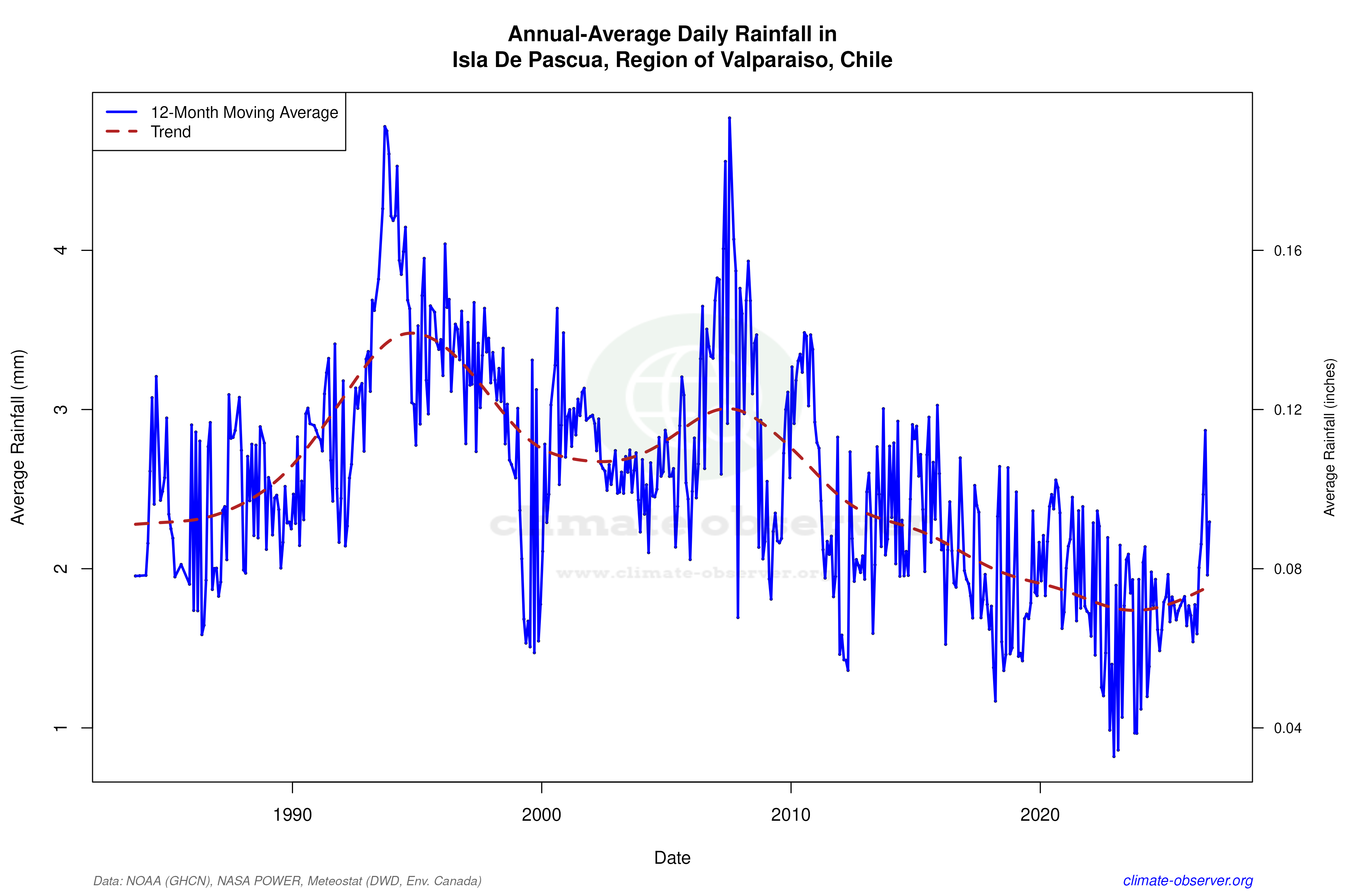 Climate 12-Month Moving Averages - Rainfall 12-Month MA