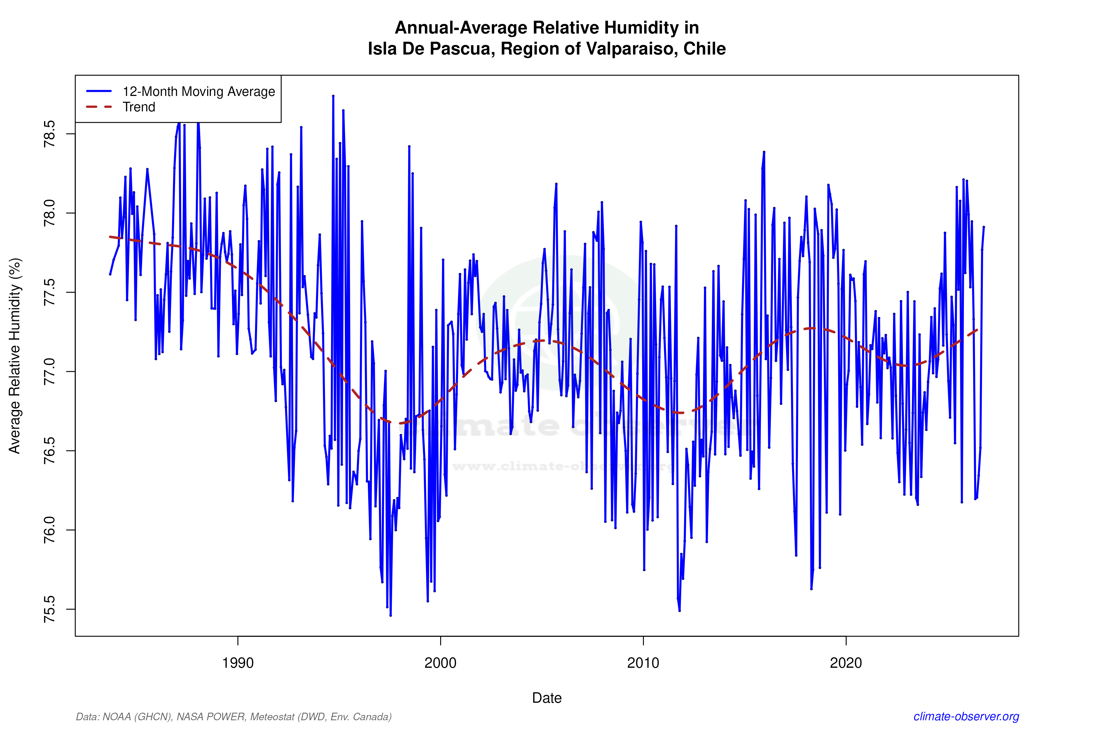 Climate 12-Month Moving Averages - Relative Humidity 12-Month MA