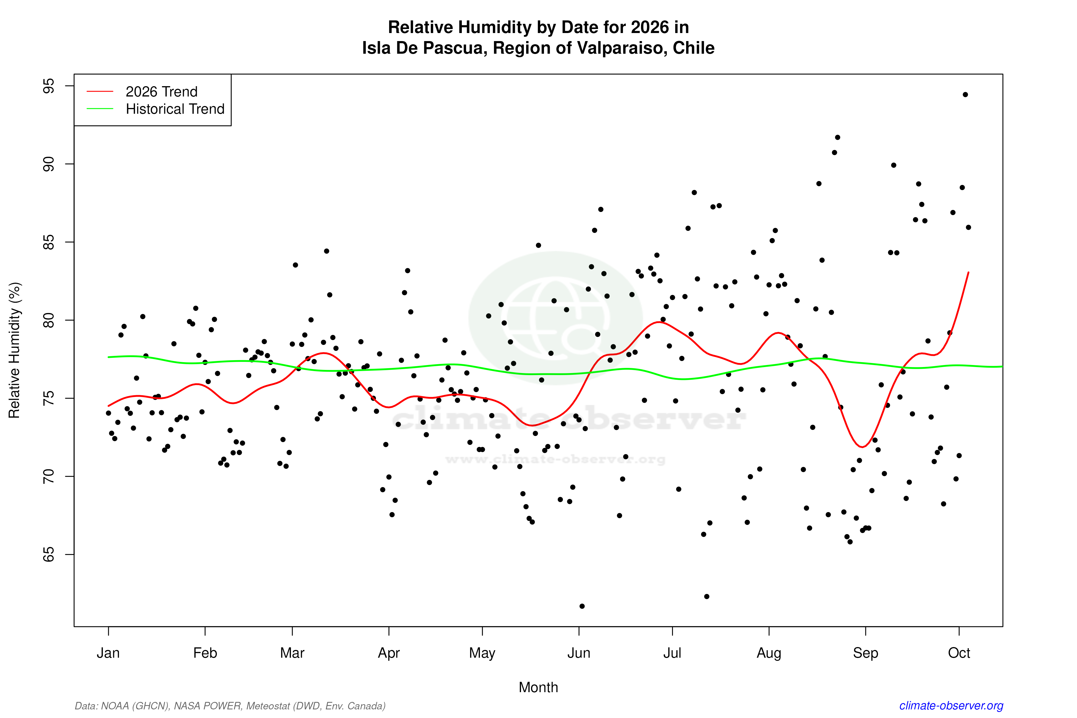 Current Year Climate Trends vs Historical - Relative Humidity this Year