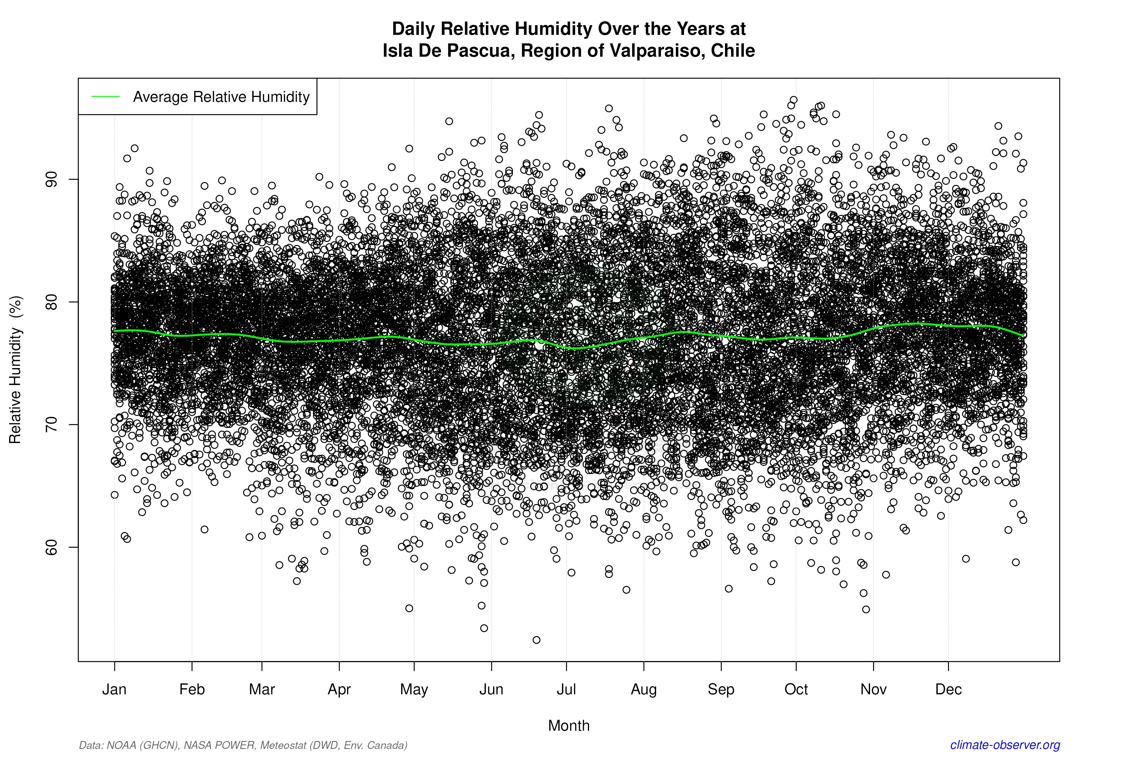 Daily Data Points and Averages Throughout the Year - Average Relative Humidity Throughout Year