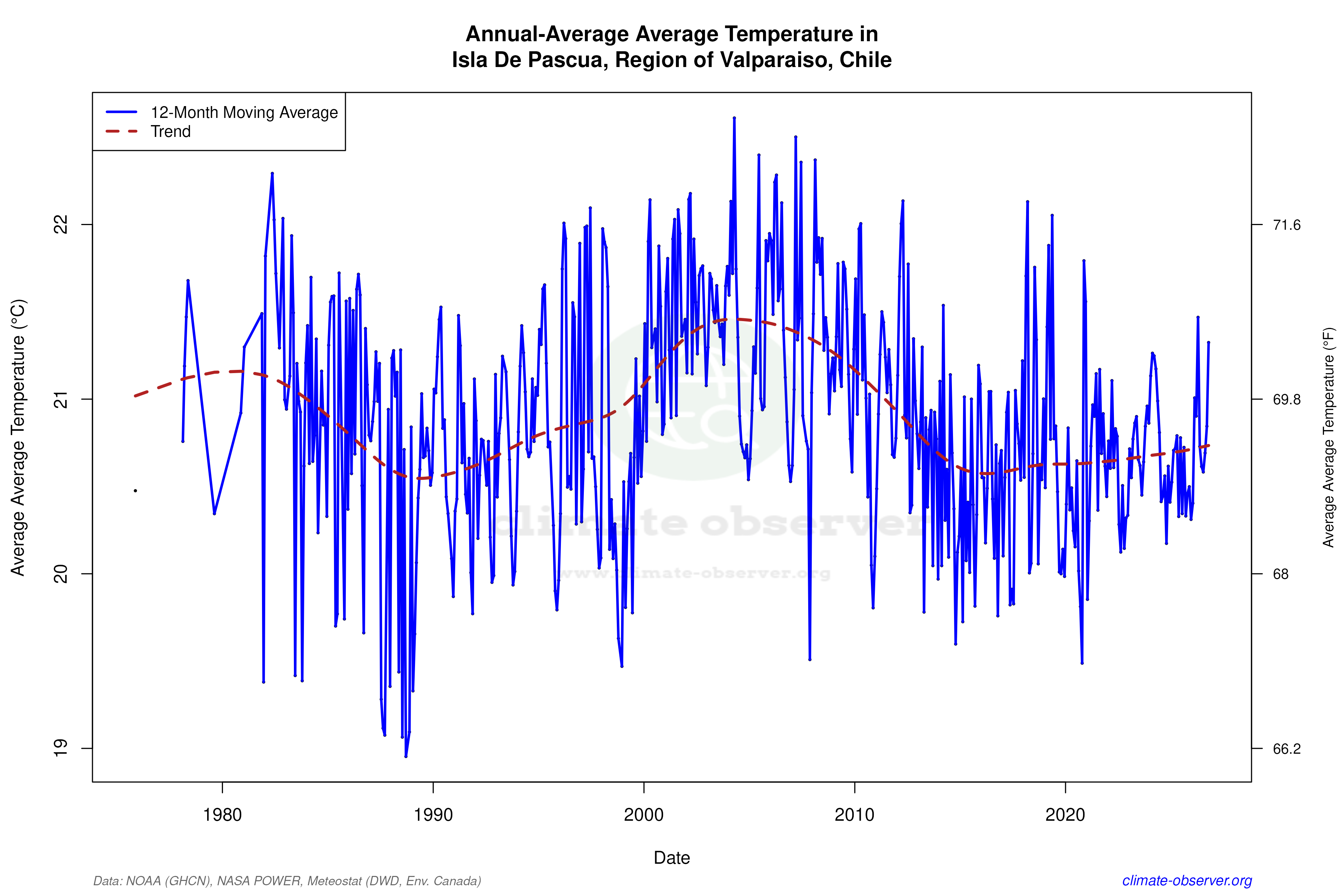Climate 12-Month Moving Averages - Average Temperature 12-Month MA