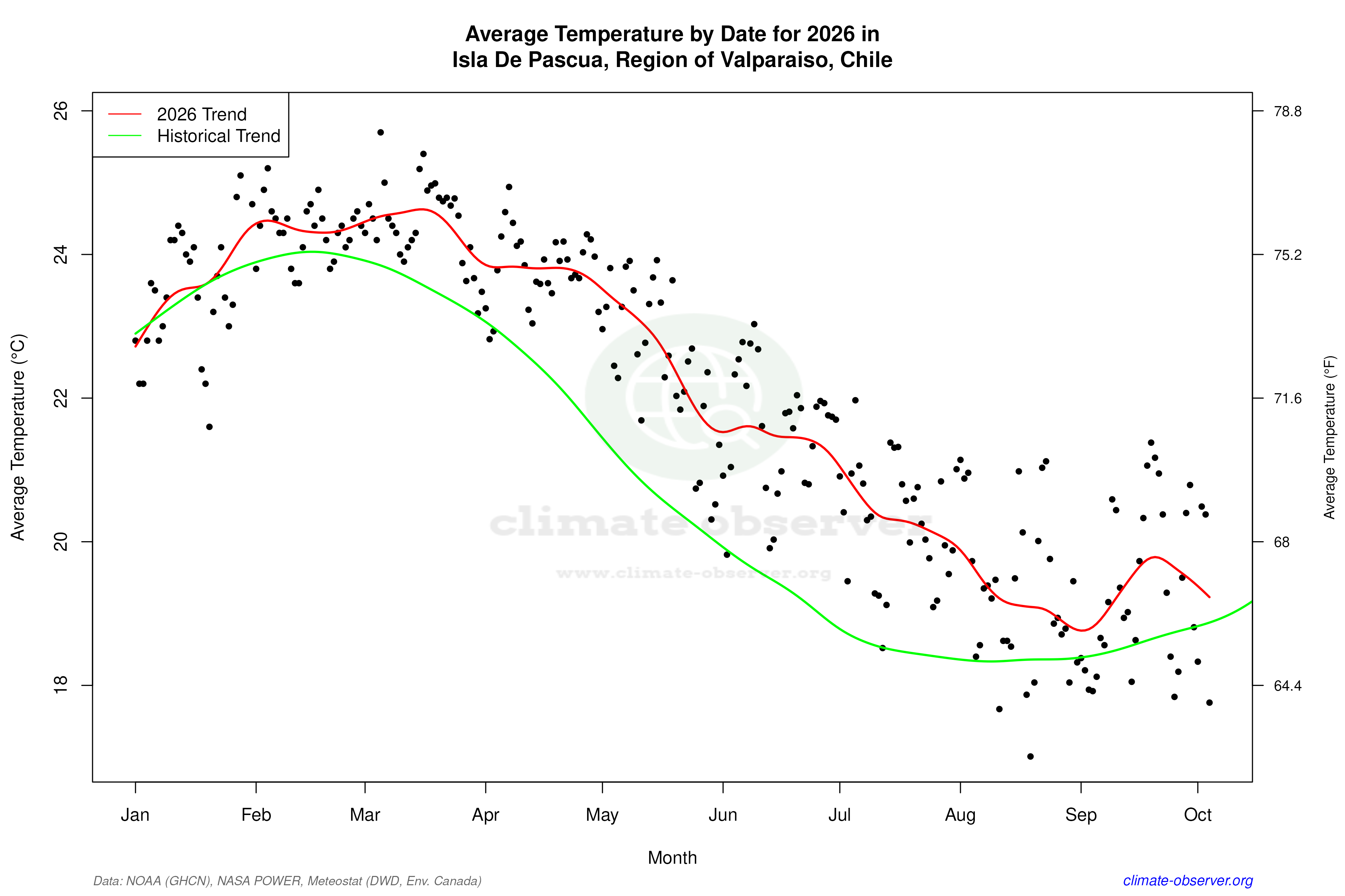 Current Year Climate Trends vs Historical - Average Temperature this Year