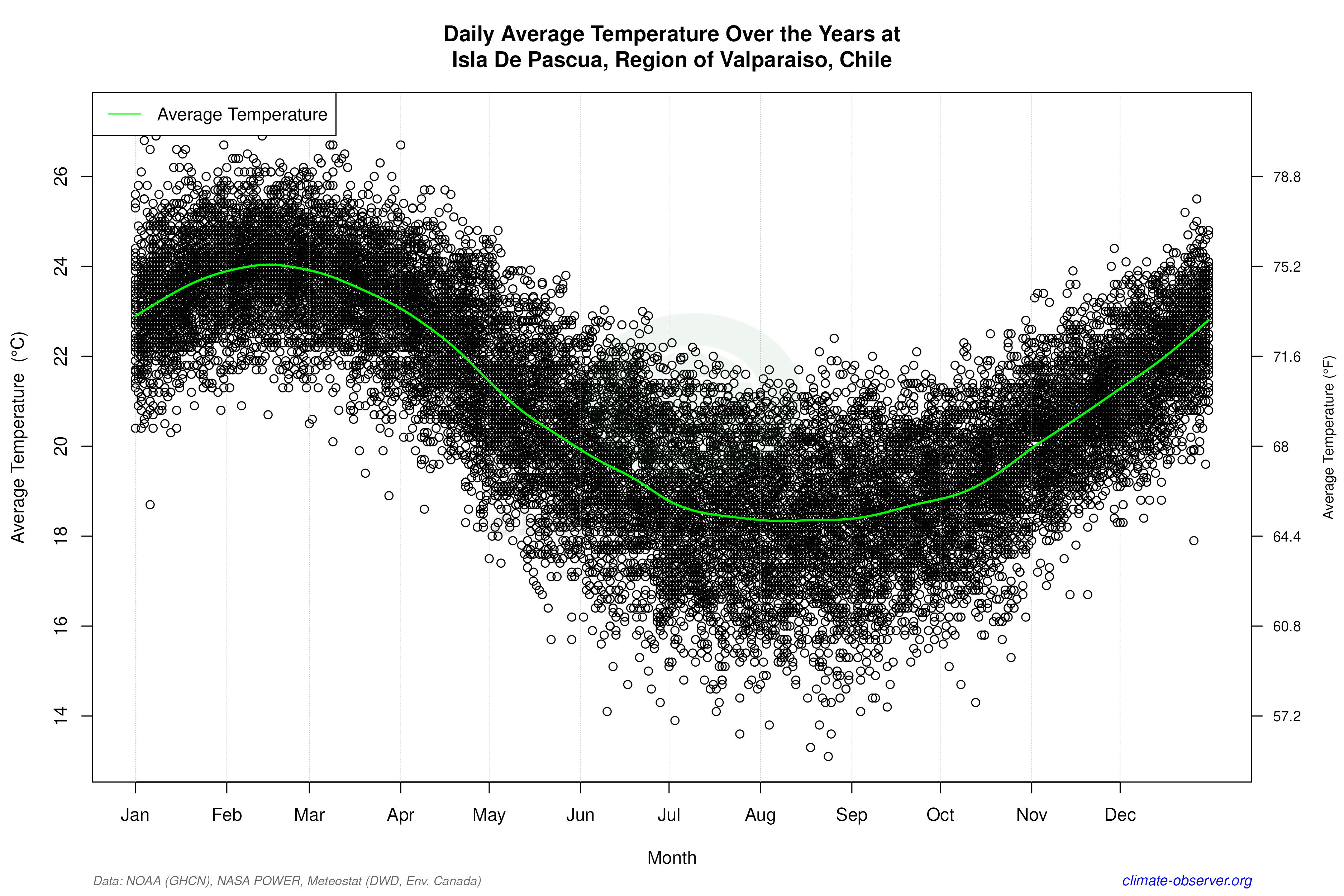 Daily Data Points and Averages Throughout the Year - Average Temperature Throughout Year