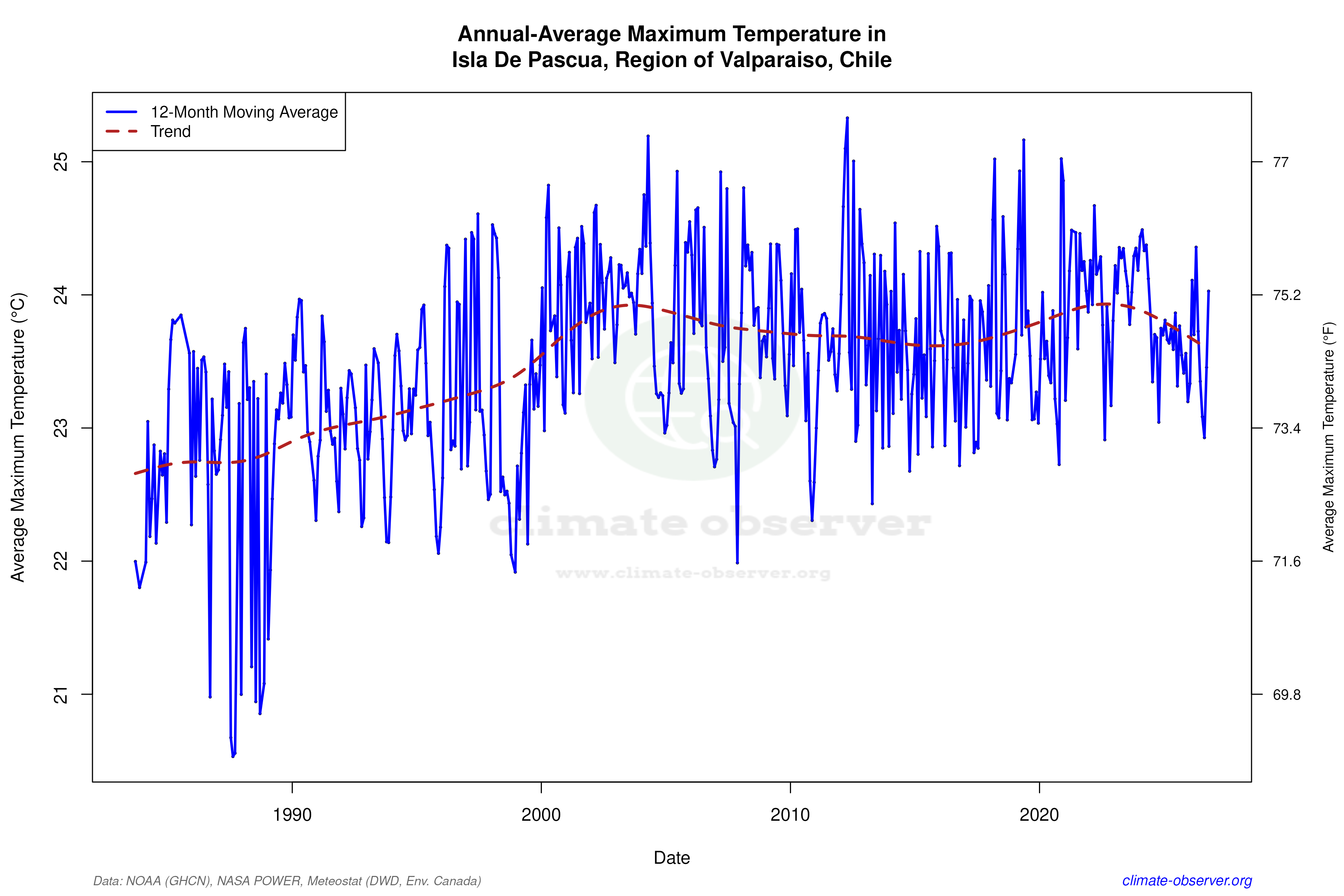 Climate 12-Month Moving Averages - Max Temperature 12-Month MA