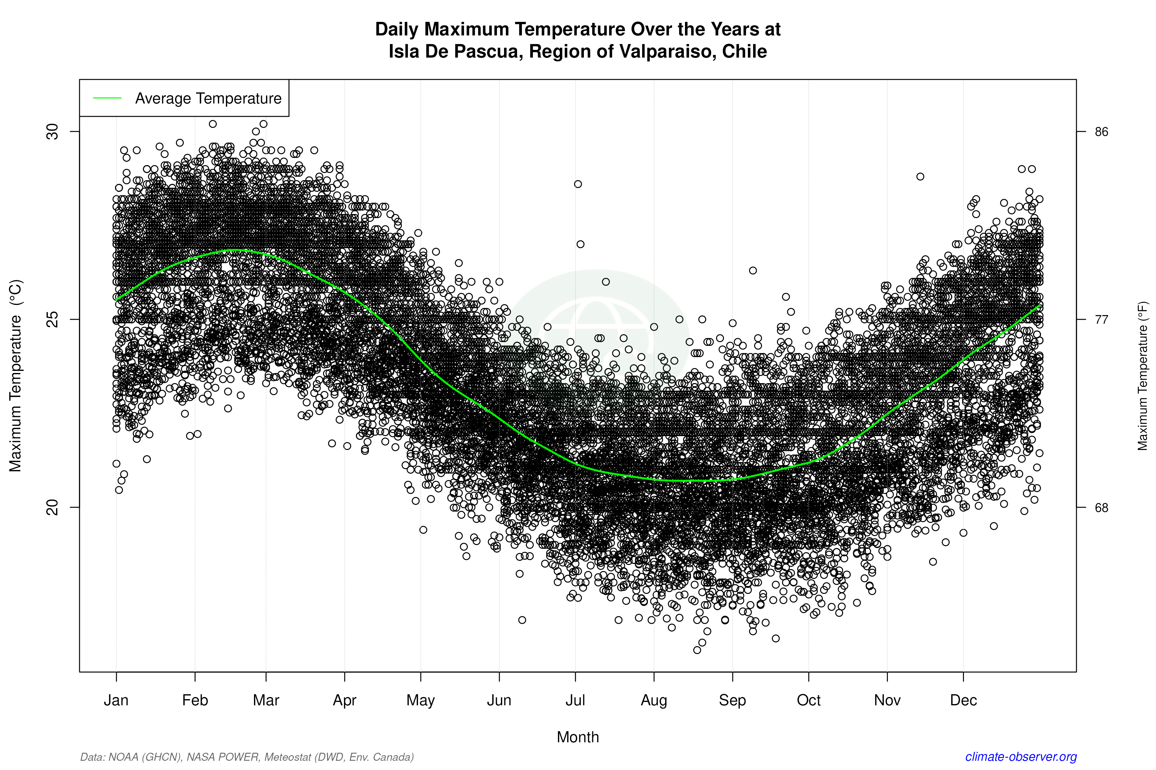 Daily Data Points and Averages Throughout the Year - Average Max Temperature Throughout Year