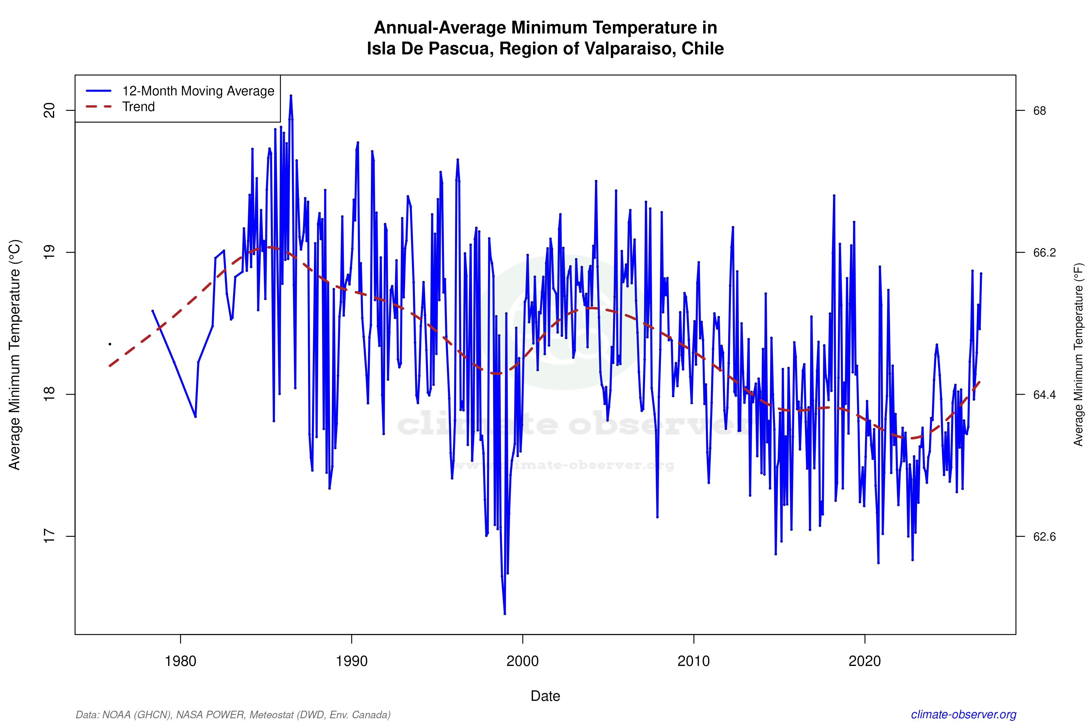 Climate 12-Month Moving Averages - Min Temperature 12-Month MA