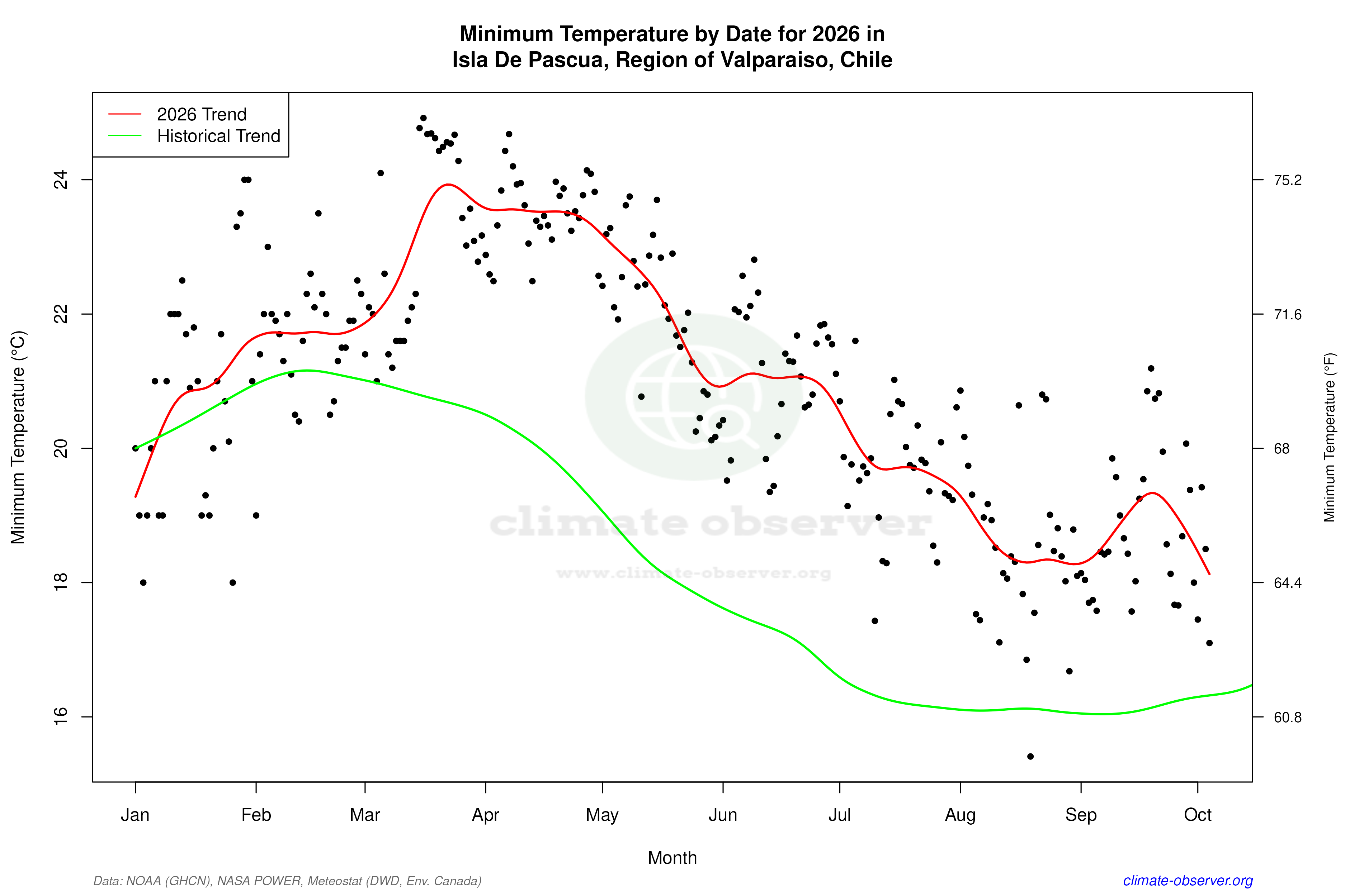 Current Year Climate Trends vs Historical - Min Temperature this Year