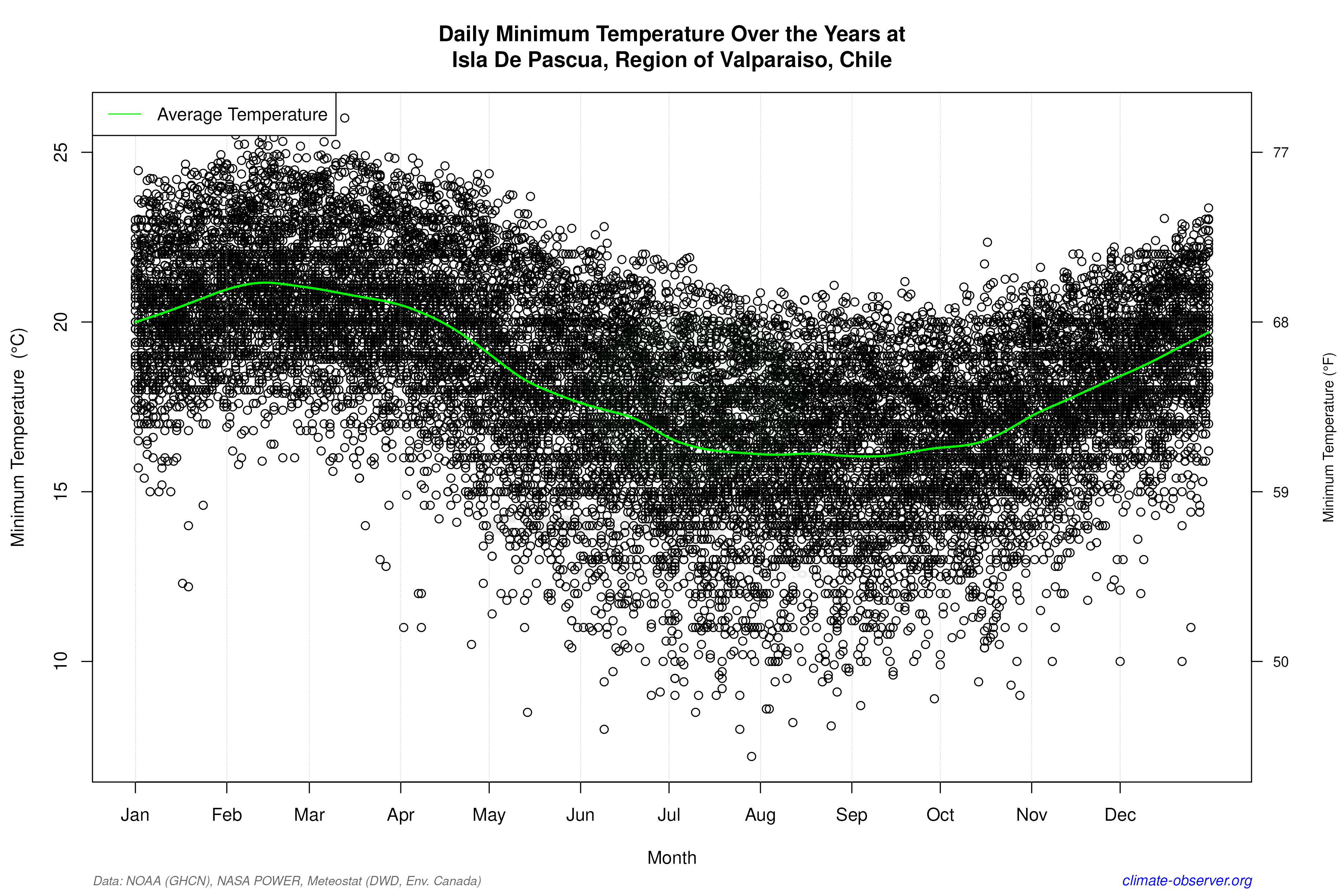 Daily Data Points and Averages Throughout the Year - Average Min Temperature Throughout Year