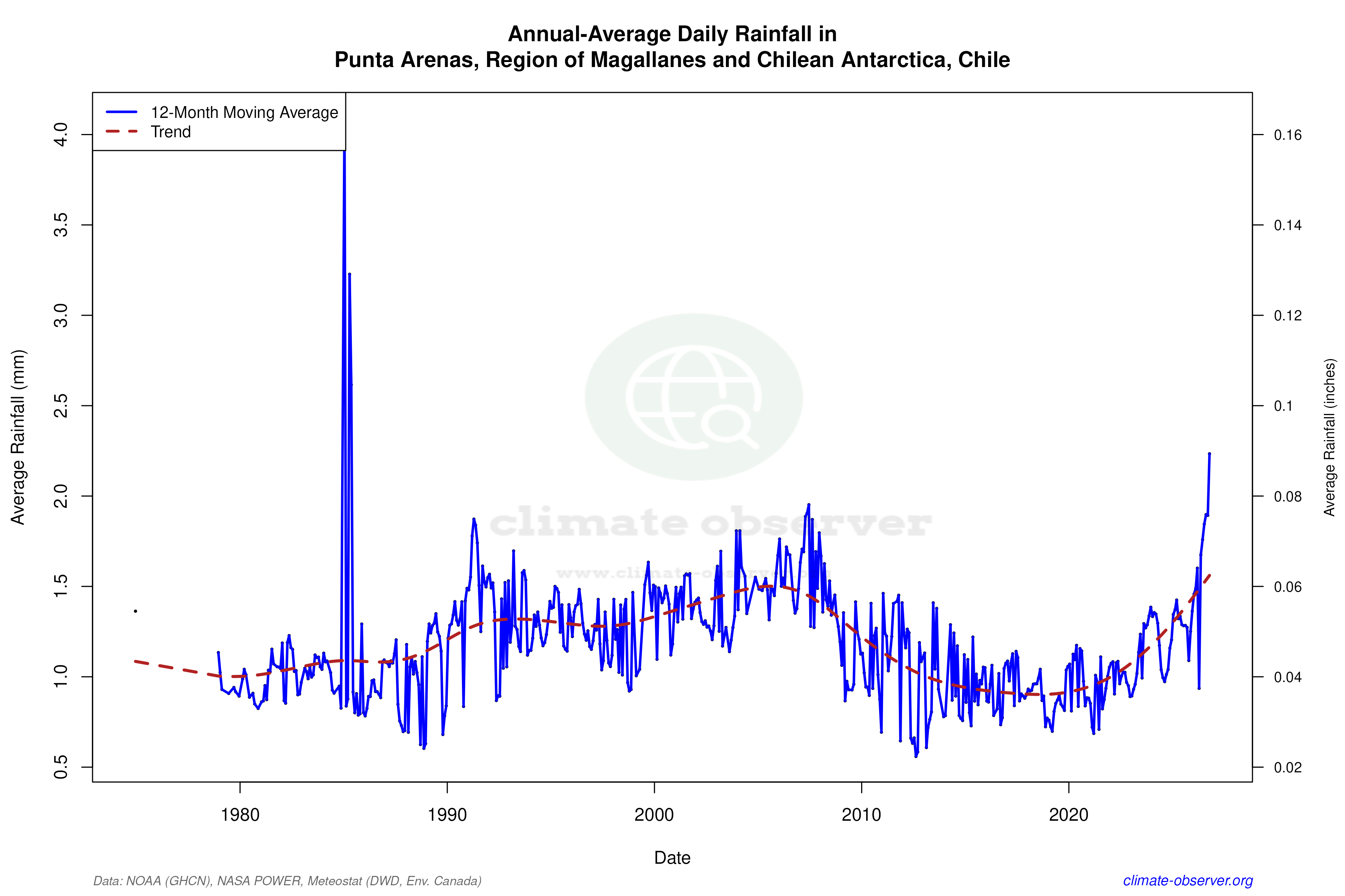 Climate 12-Month Moving Averages - Rainfall 12-Month MA