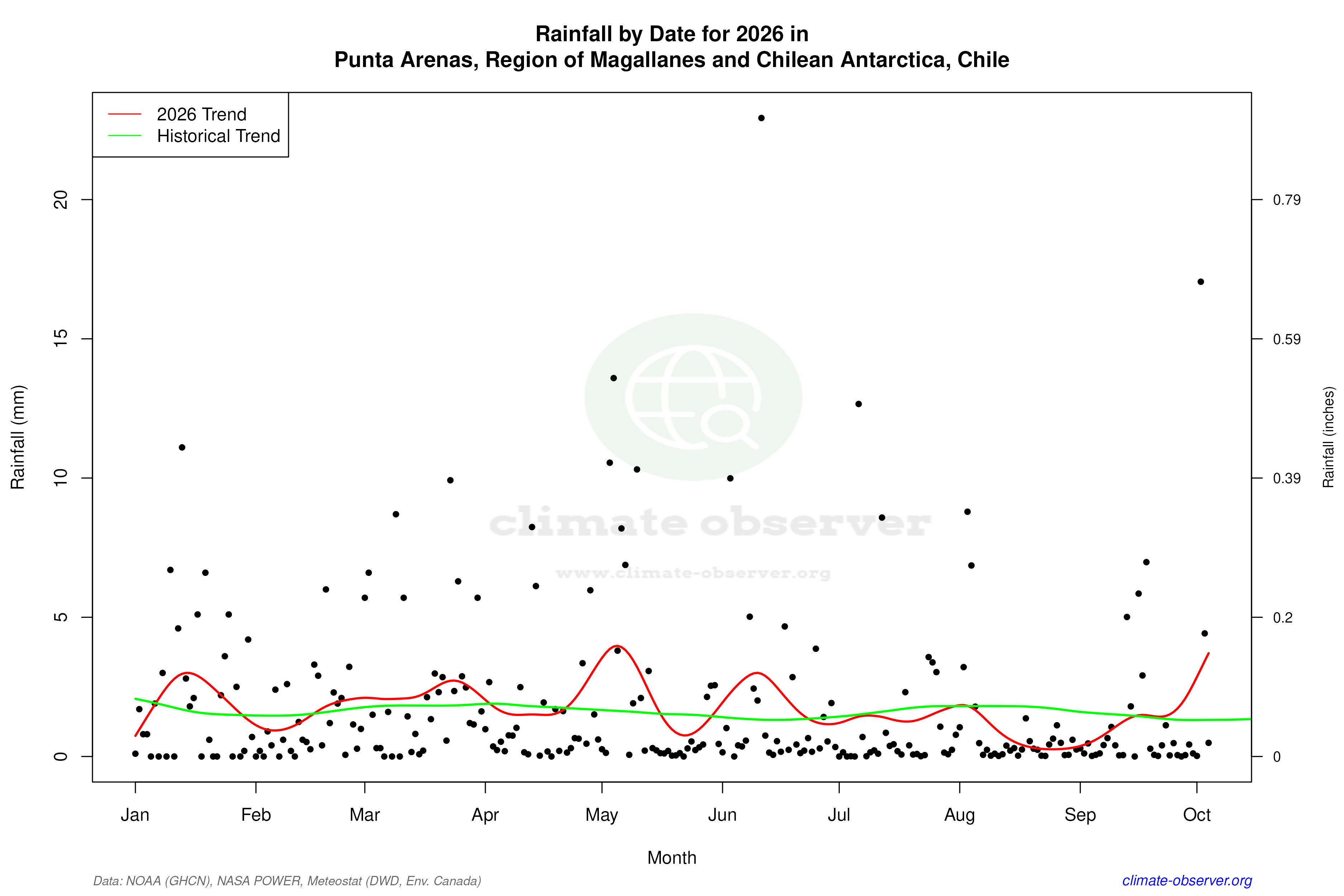 Current Year Climate Trends vs Historical - Rainfall this Year