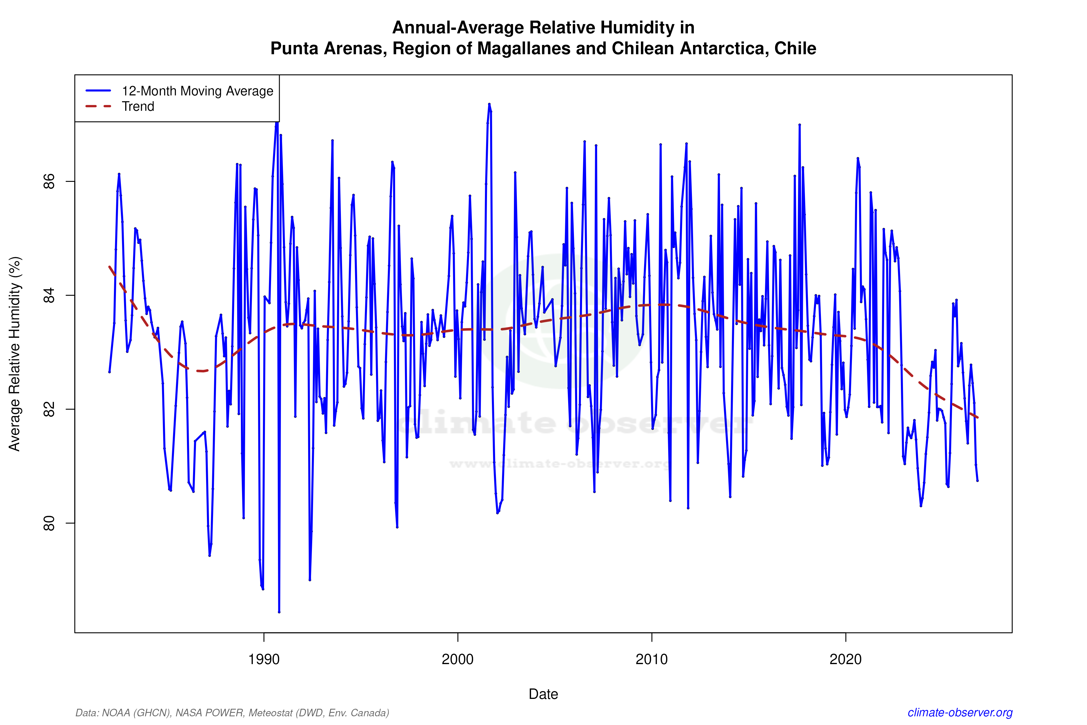 Climate 12-Month Moving Averages - Relative Humidity 12-Month MA
