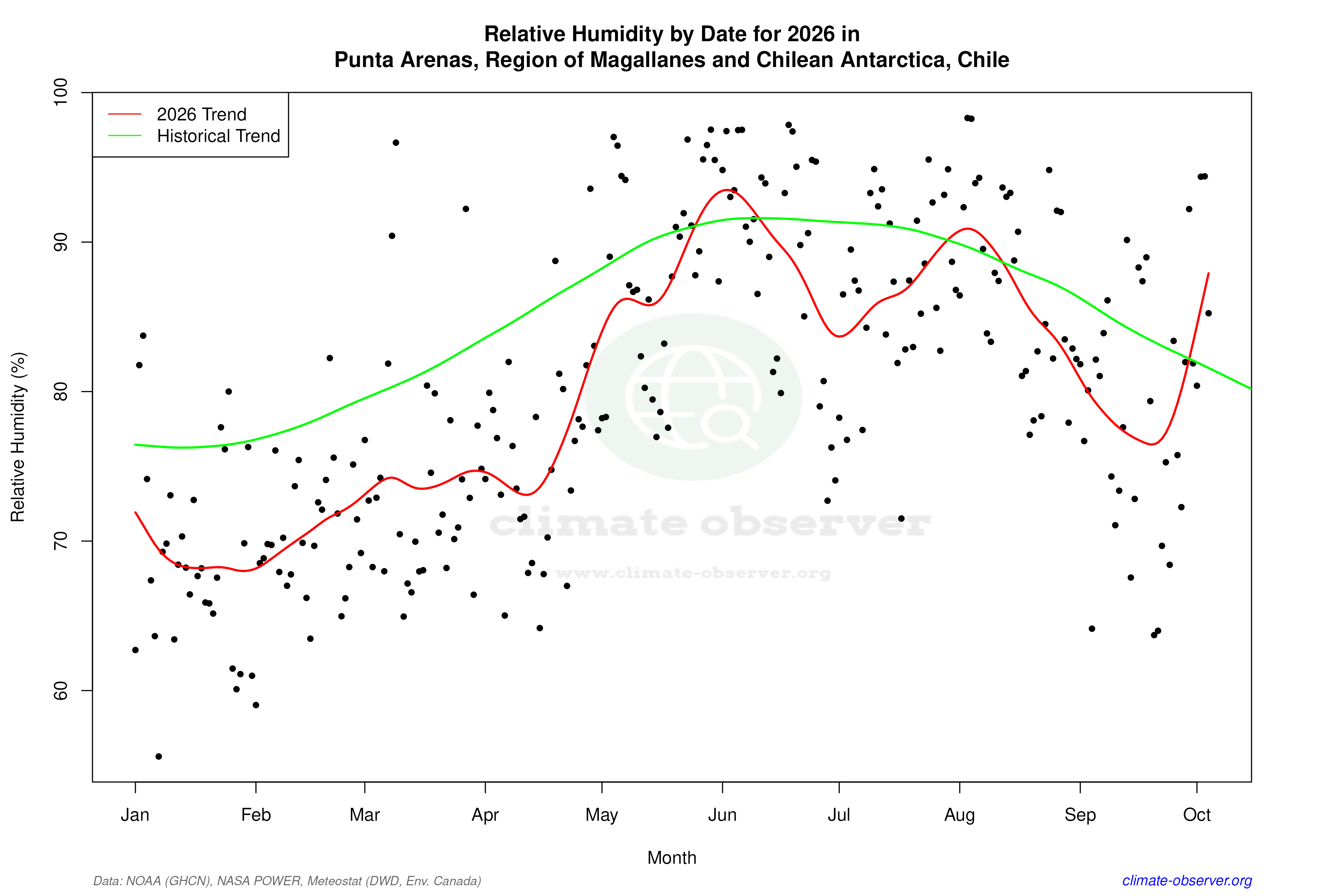 Current Year Climate Trends vs Historical - Relative Humidity this Year