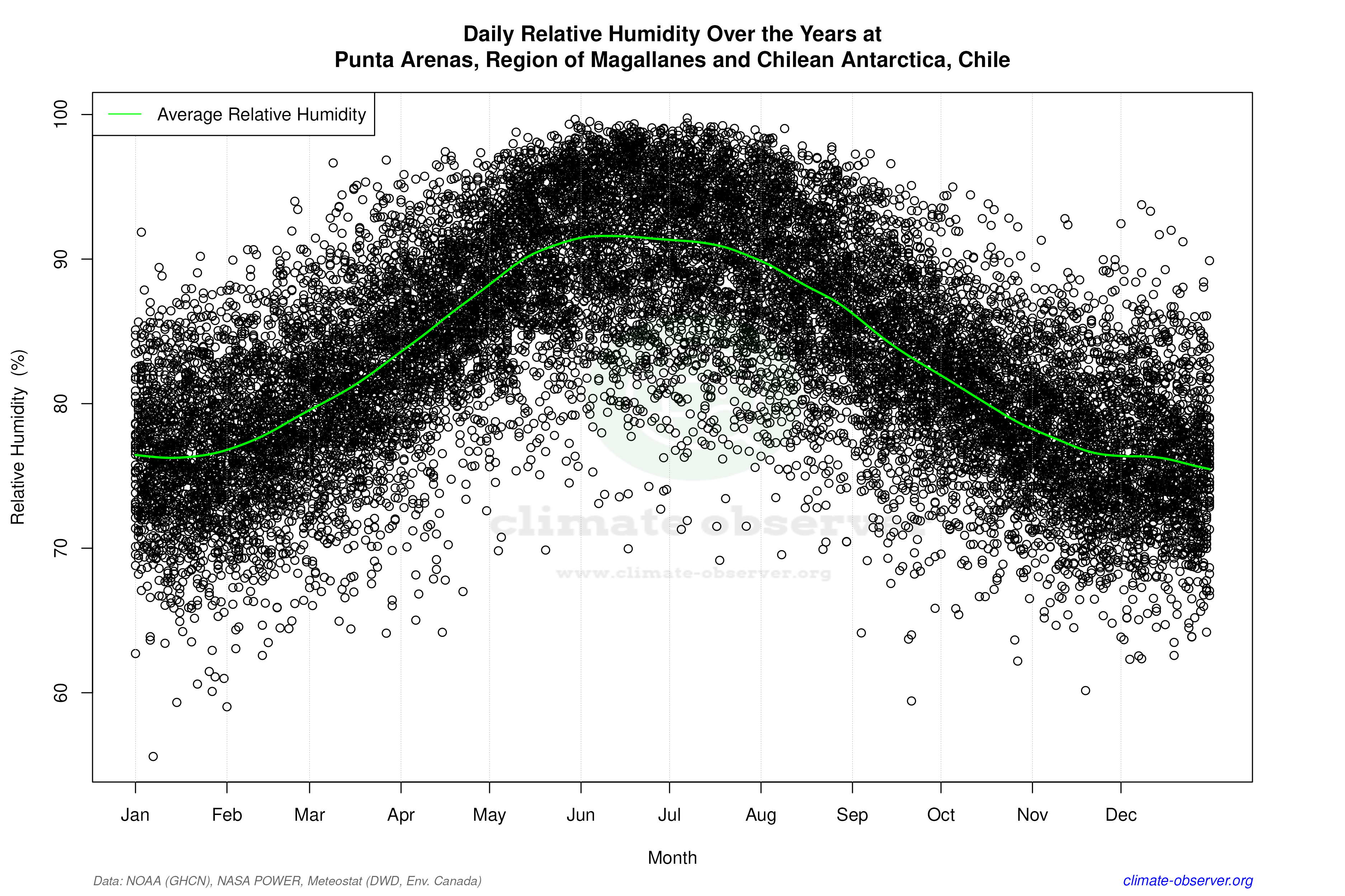 Daily Data Points and Averages Throughout the Year - Average Relative Humidity Throughout Year