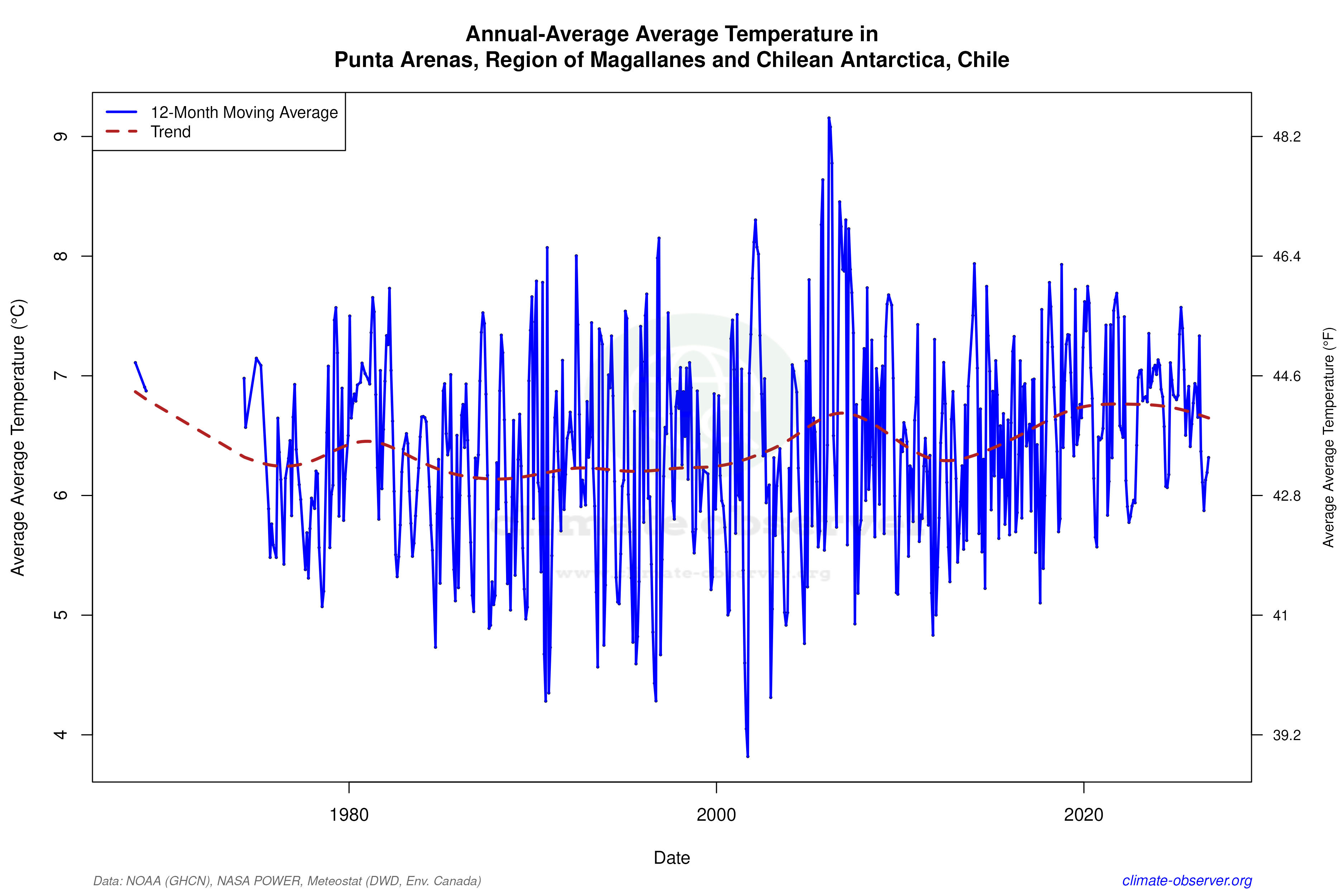 Climate 12-Month Moving Averages - Average Temperature 12-Month MA