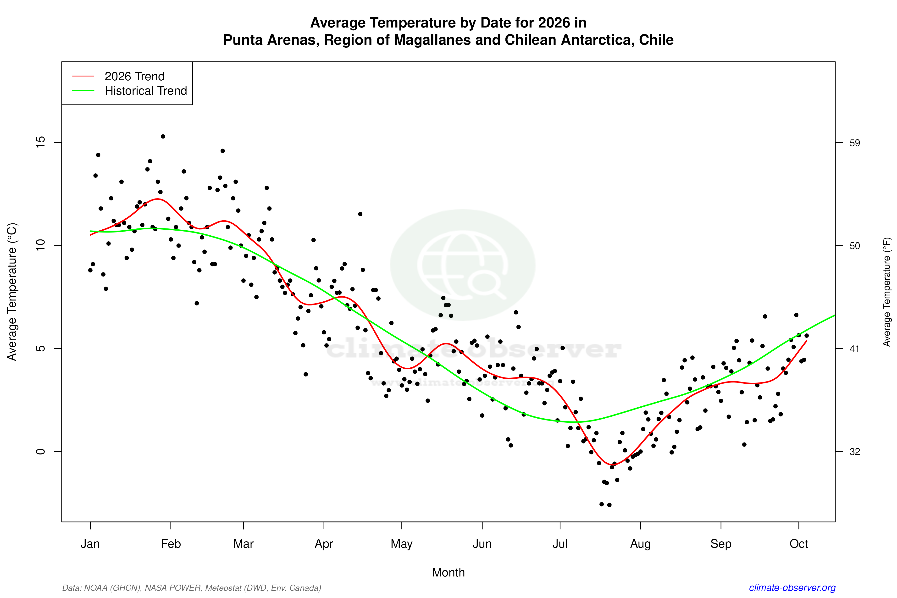 Current Year Climate Trends vs Historical - Average Temperature this Year