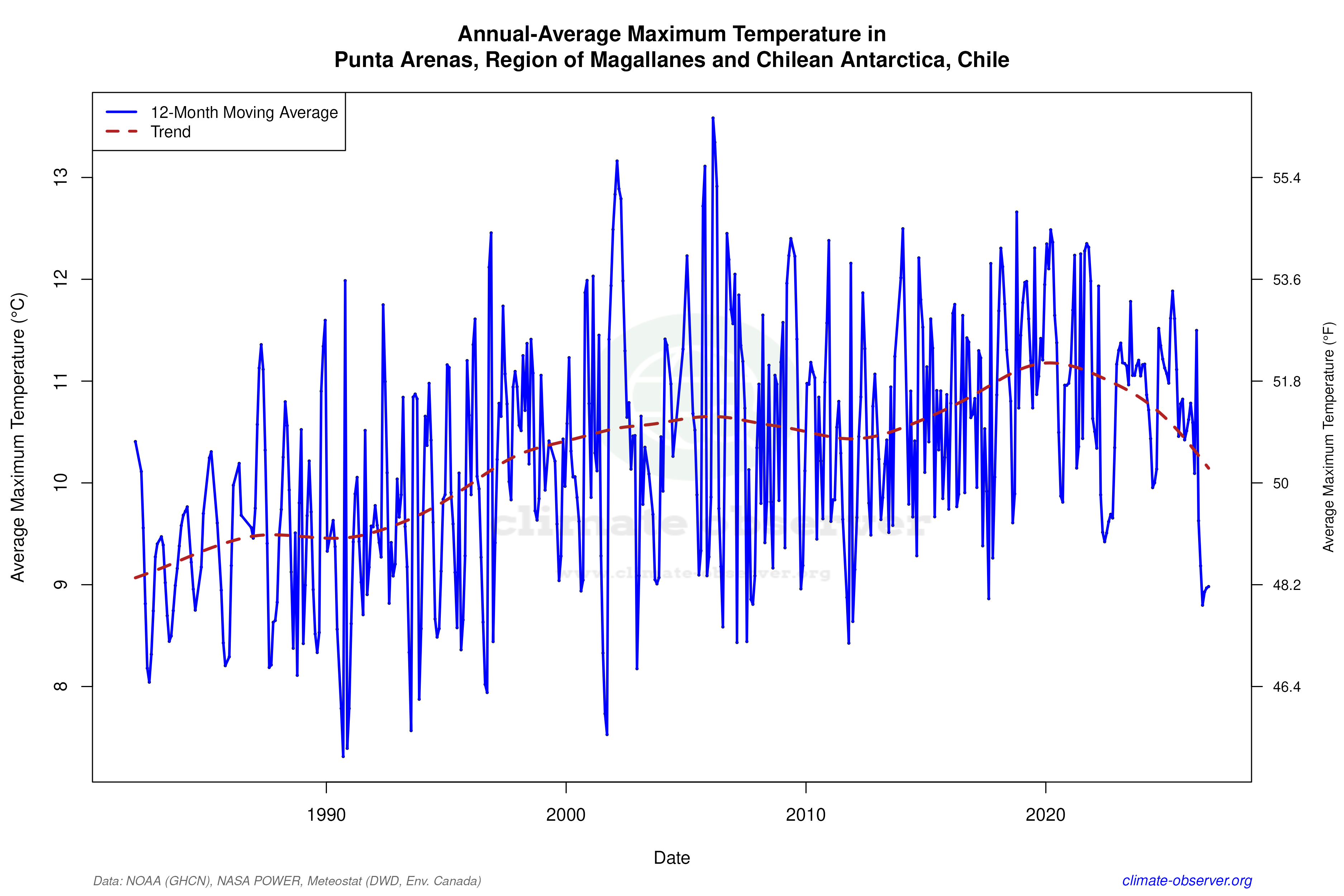 Climate 12-Month Moving Averages - Max Temperature 12-Month MA